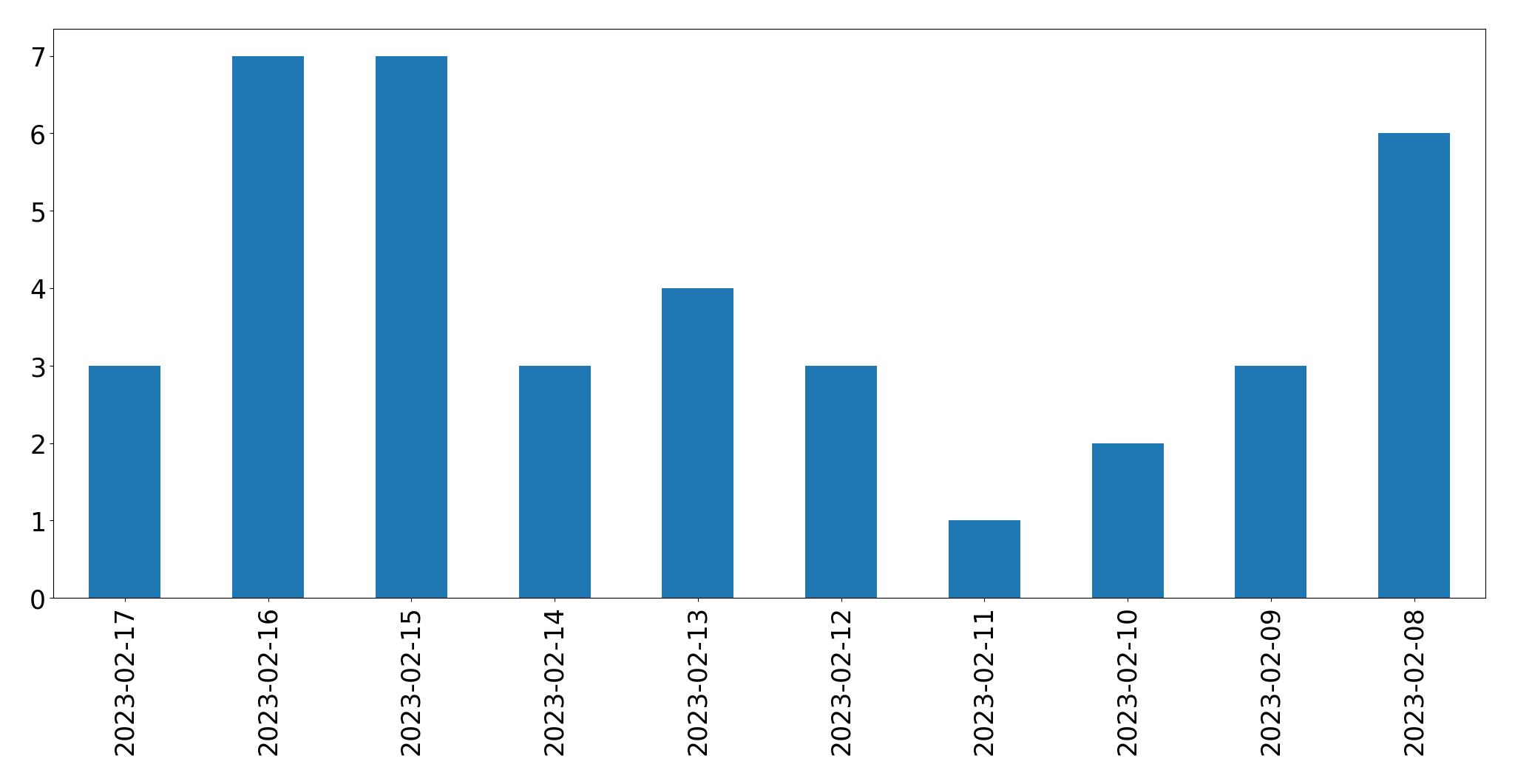 Grafik tweet per hari