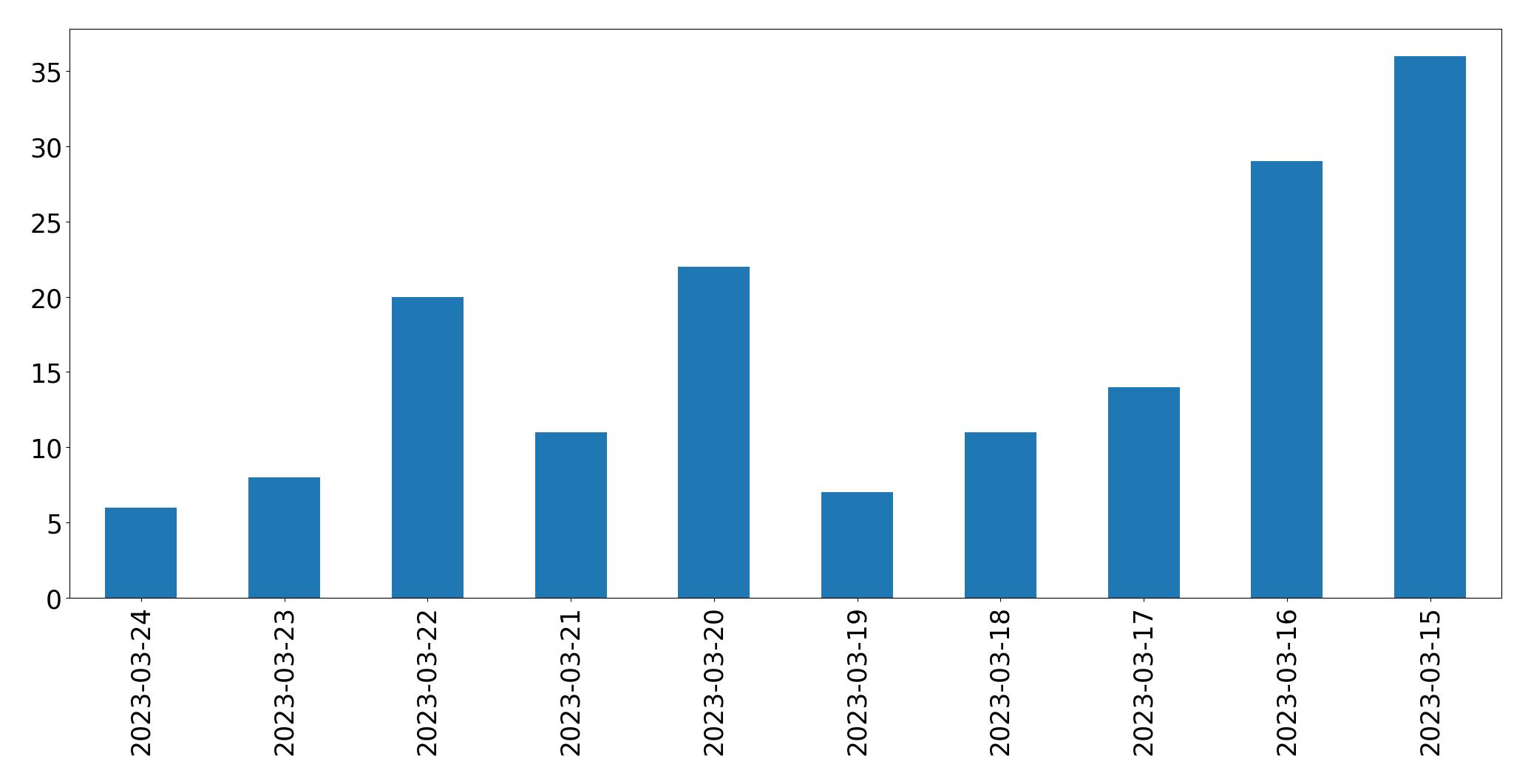 Gunluk tweet grafigi