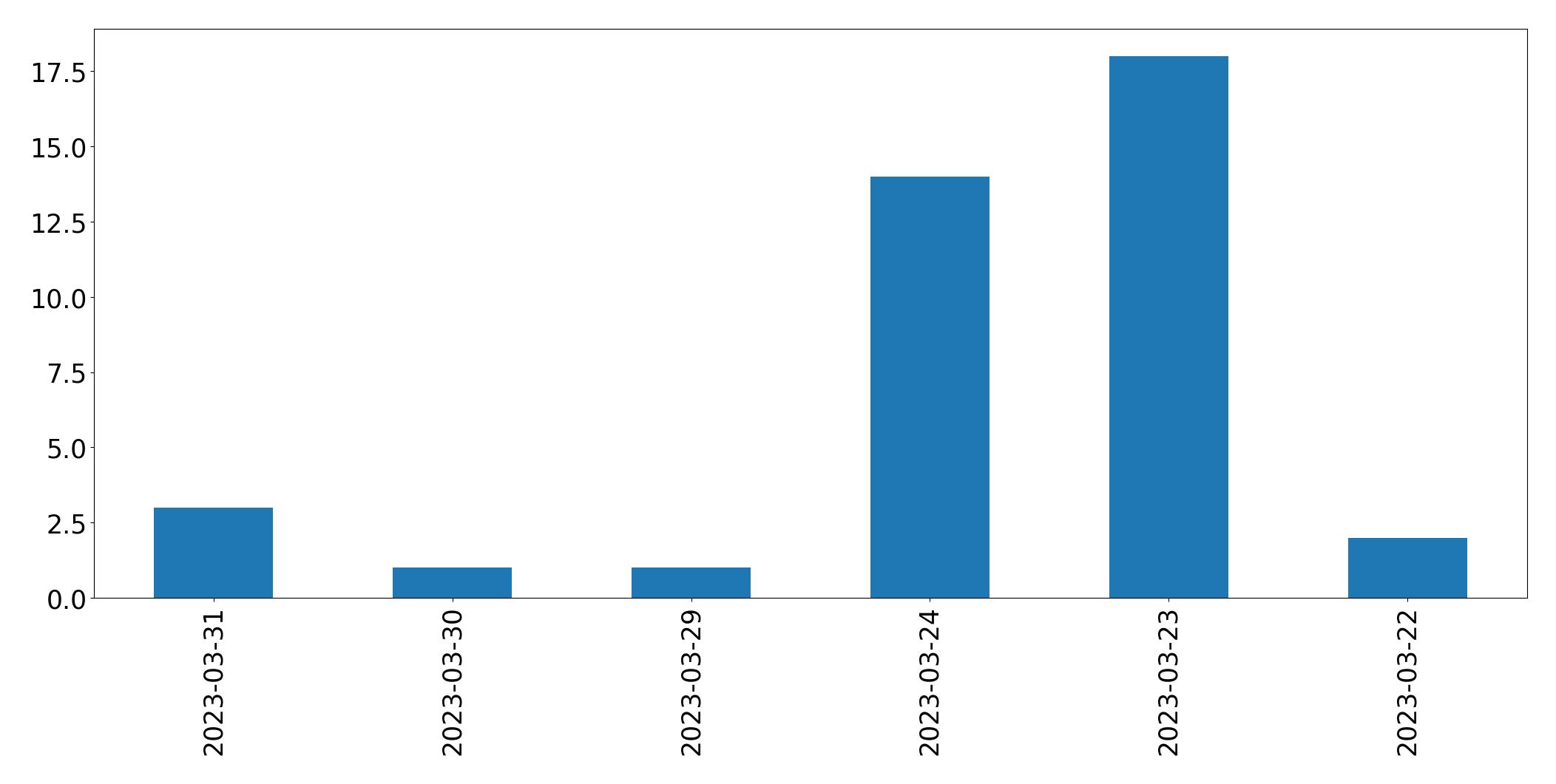 Gráfico de tweets por dia