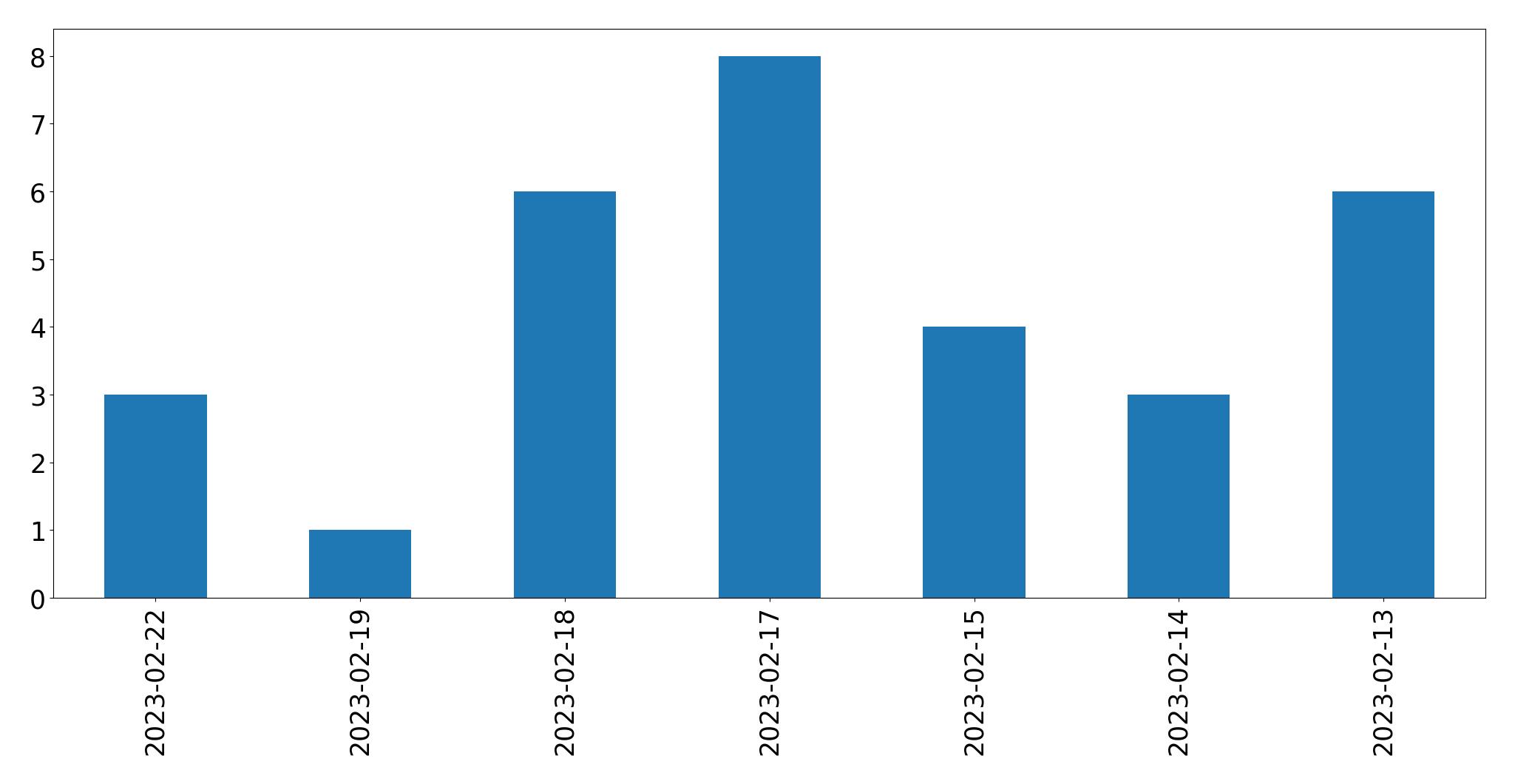 Gráfico de tweets por dia