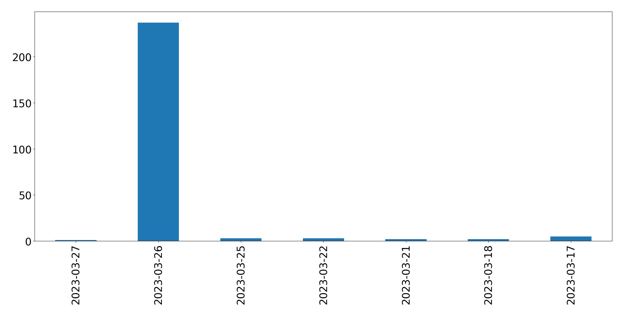 Gráfico de tweets por dia
