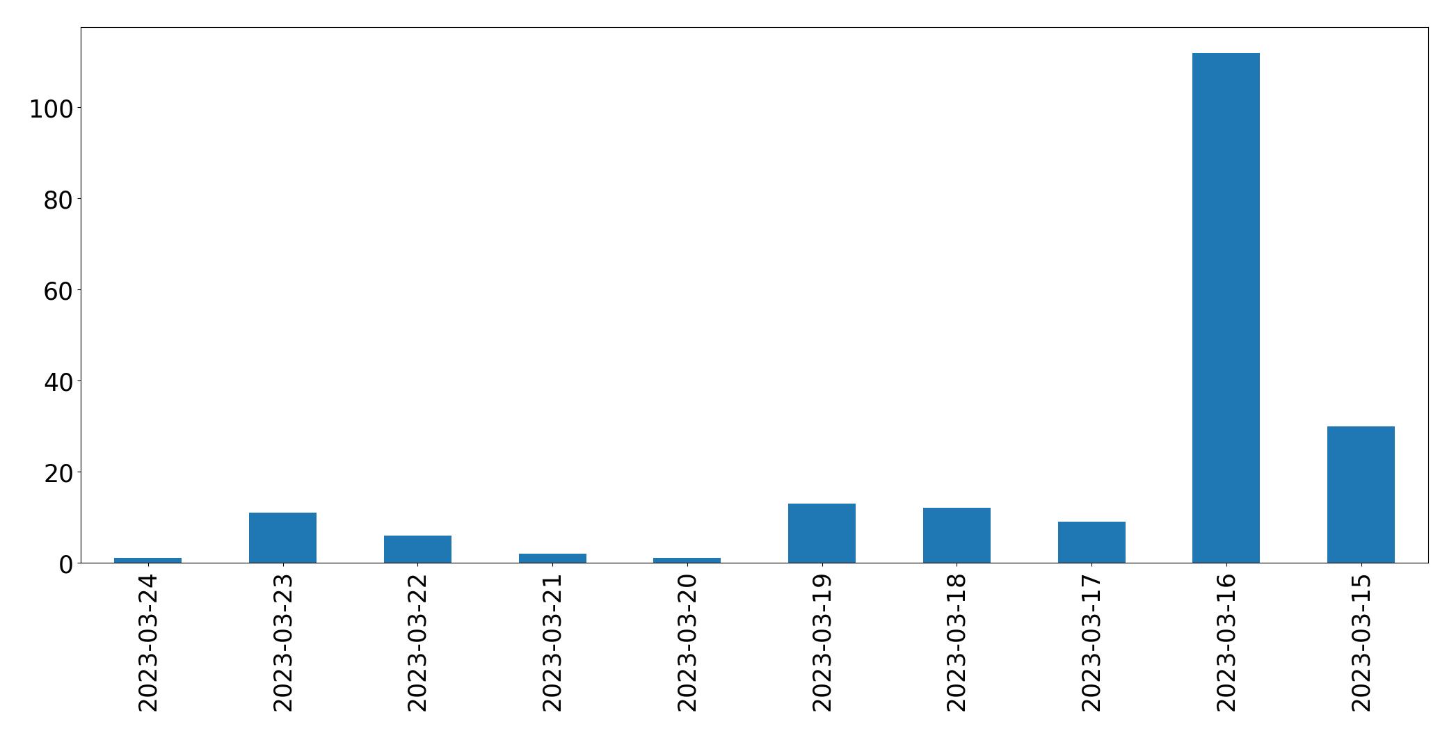 مخطط التغريدات اليومية