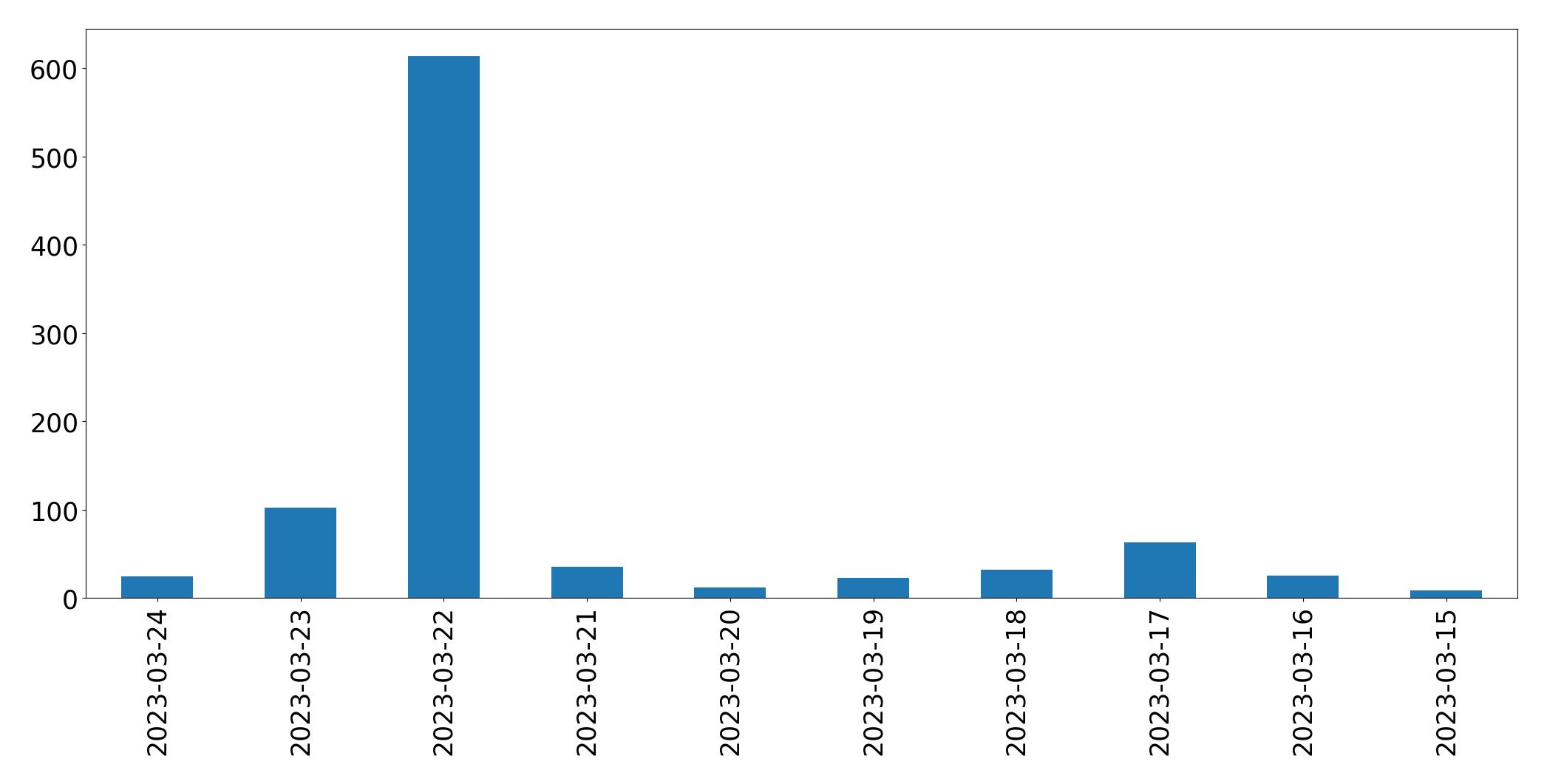 Gráfico de tweets por dia