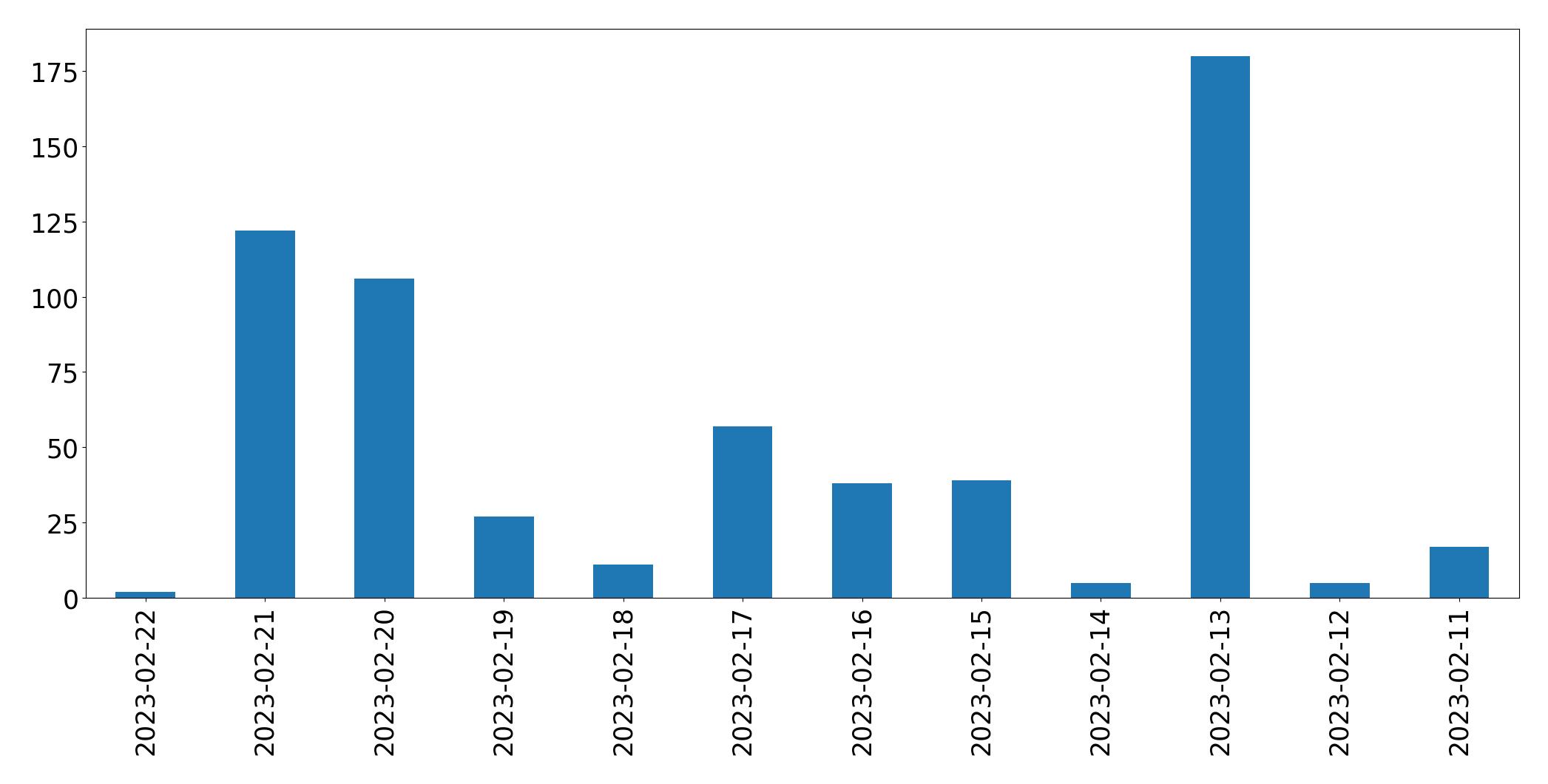 Gráfico de tweets por dia