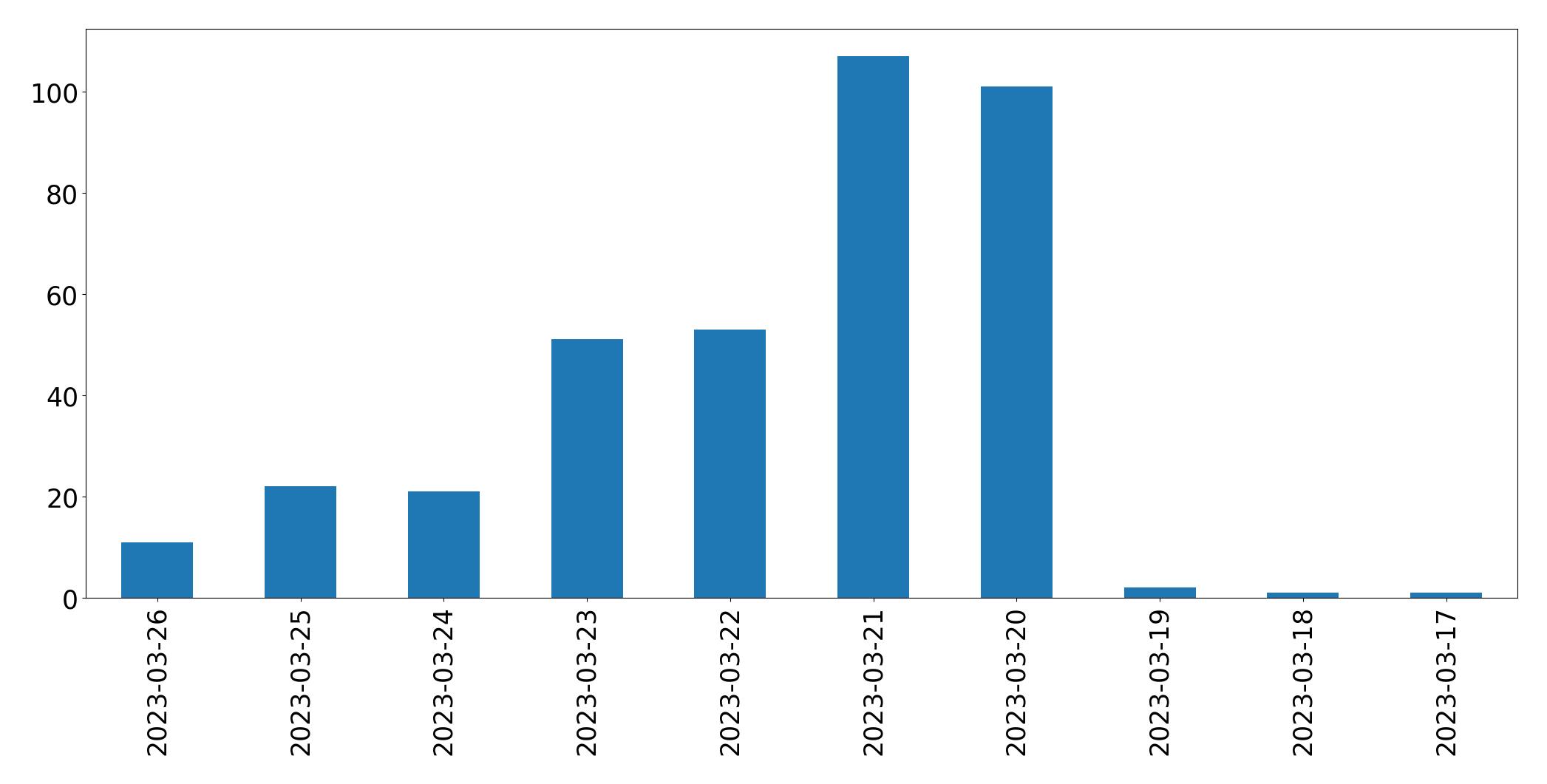 Gráfico de tweets por dia