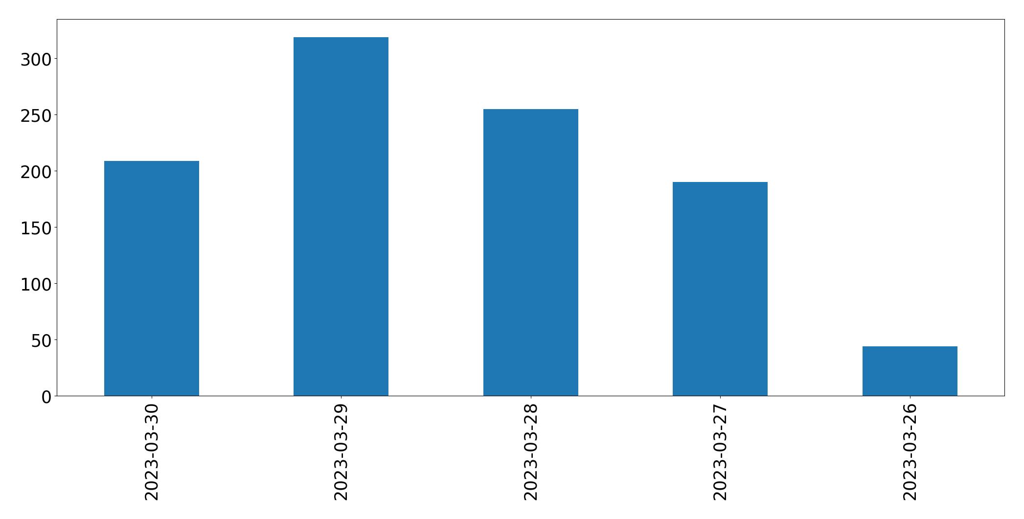 Tweets per day chart