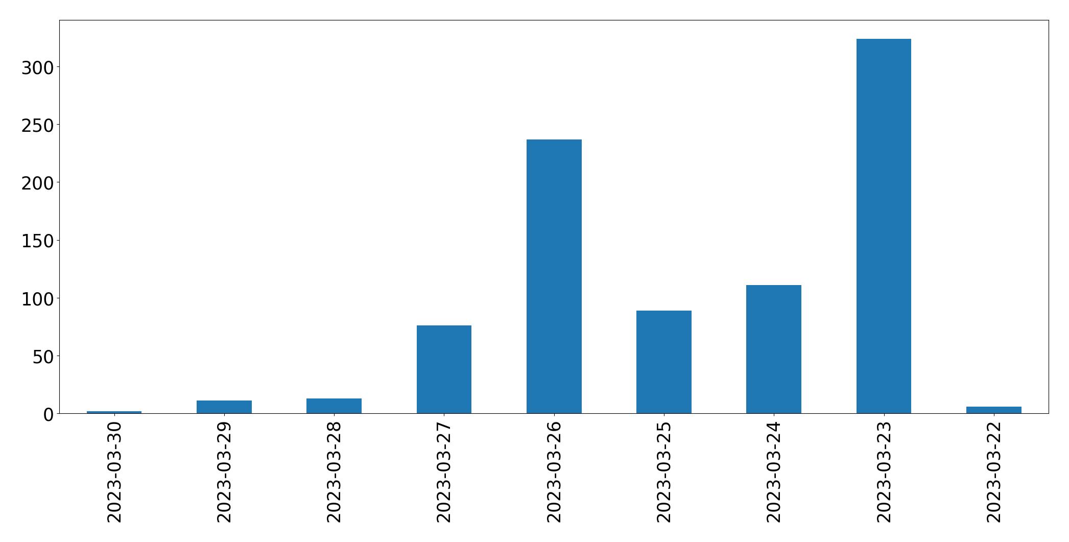 Tweets per day chart