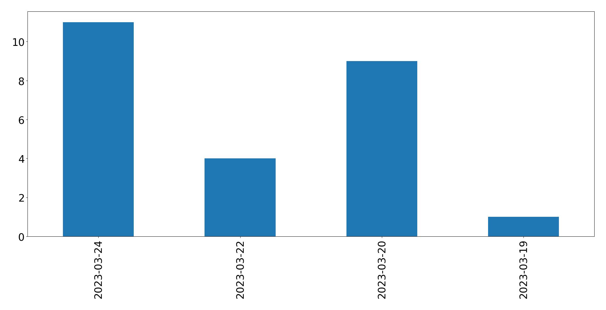 Gráfico de tweets por dia