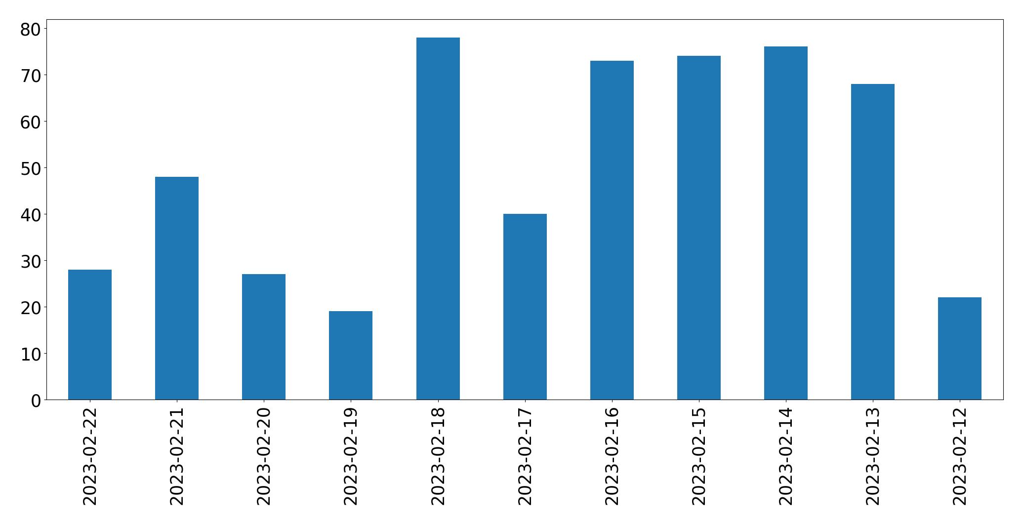Gráfico de tweets por dia