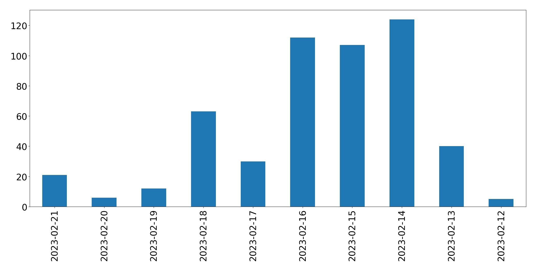 Gráfico de tweets por dia