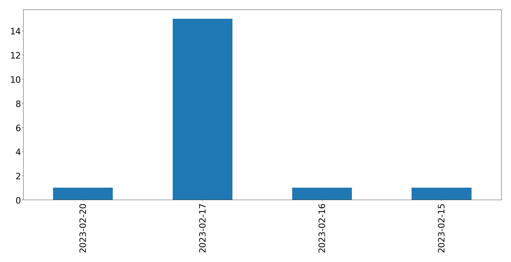 Gráfico de tweets por dia