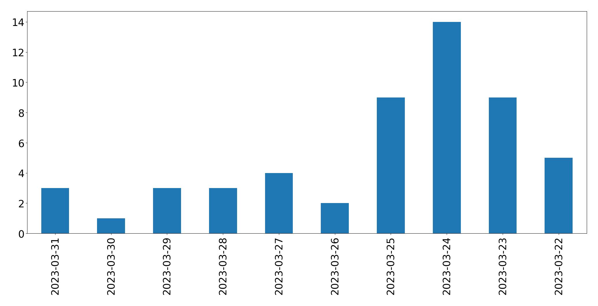 Gráfico de tweets por dia