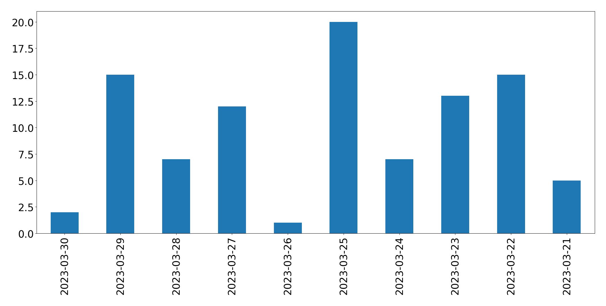 Gráfico de tweets por dia