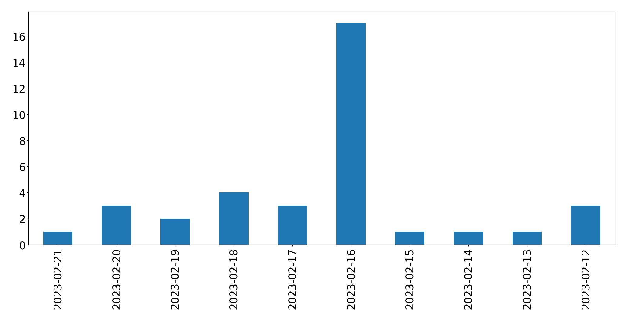 Grafik tweet per hari