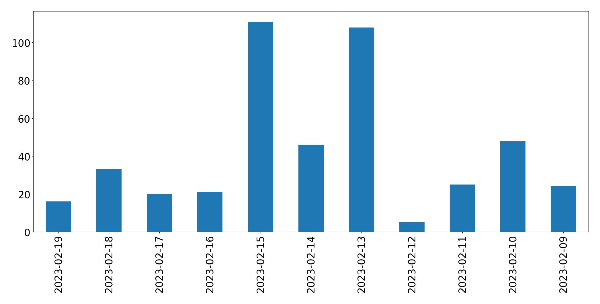 Gráfico de tweets por dia