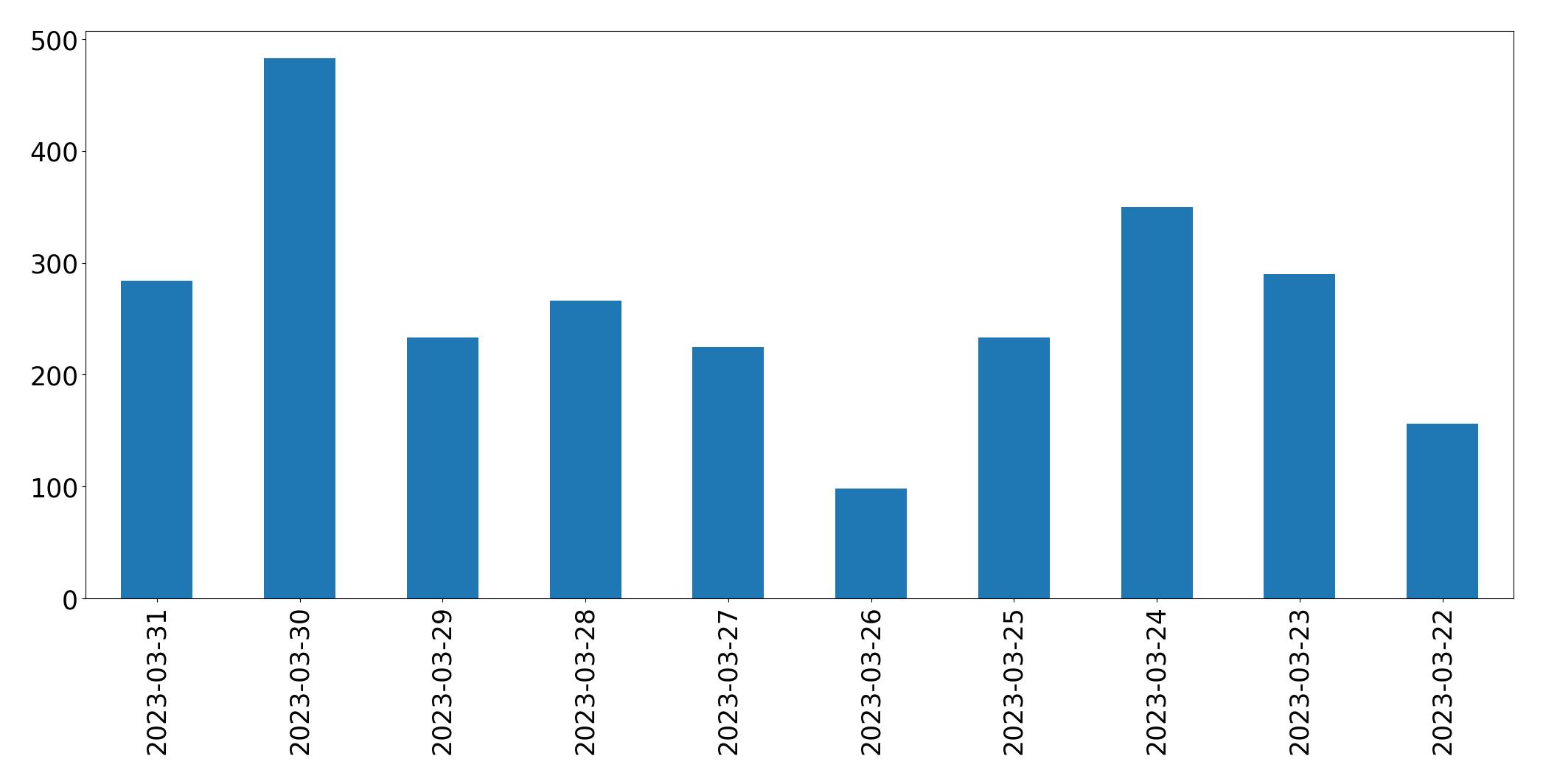Gráfico de tweets por dia
