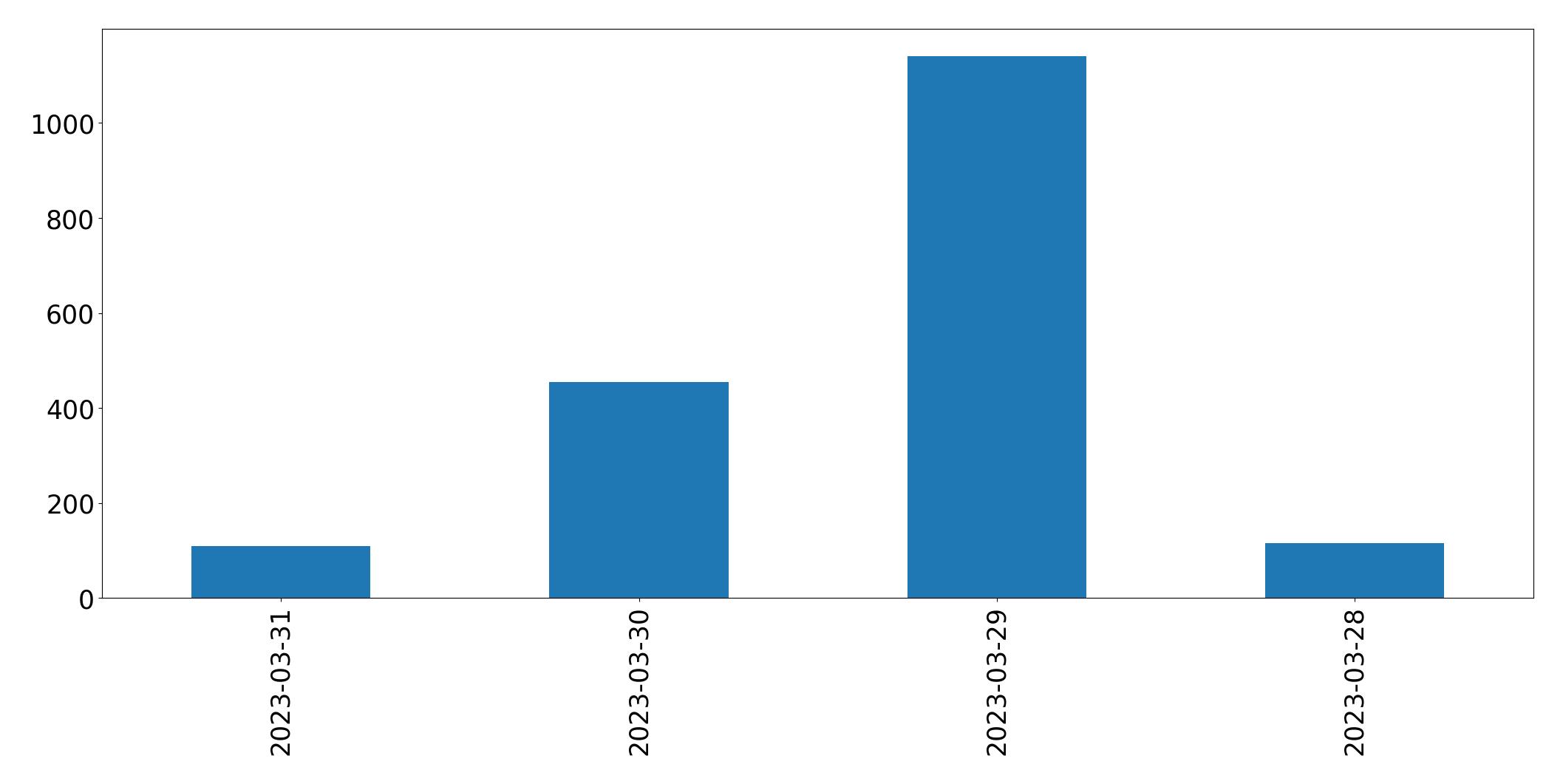 Gráfico de tweets por dia