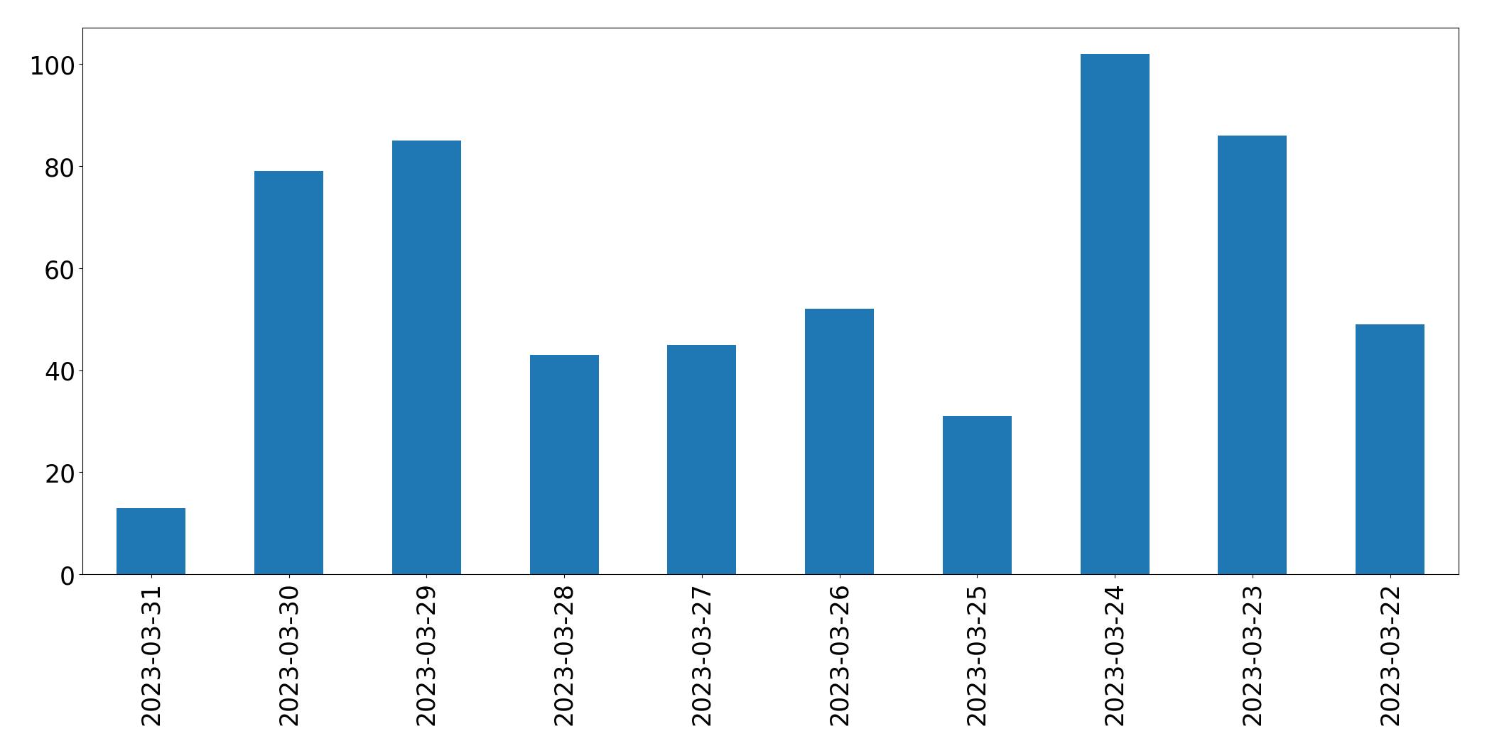 Gráfico de tweets por dia