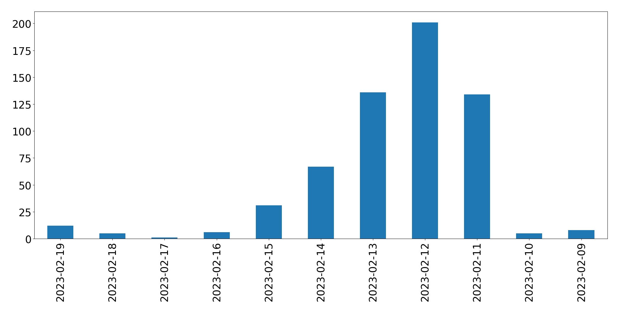 Gráfico de tweets por dia
