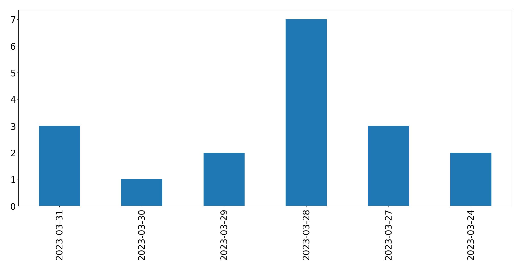 Gráfico de tweets por dia