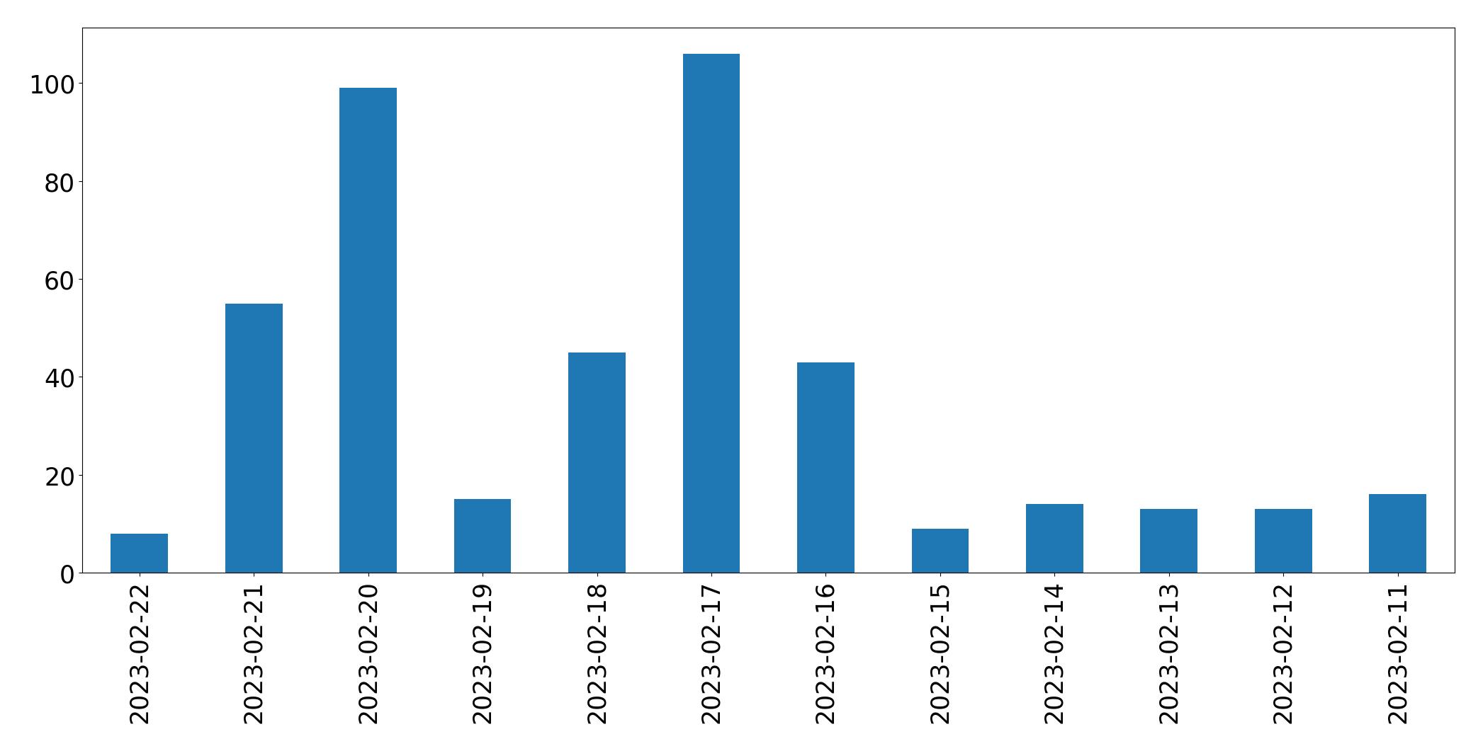Gráfico de tweets por dia