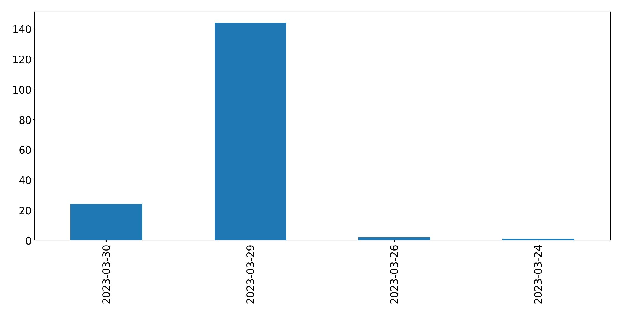 Gráfico de tweets por dia