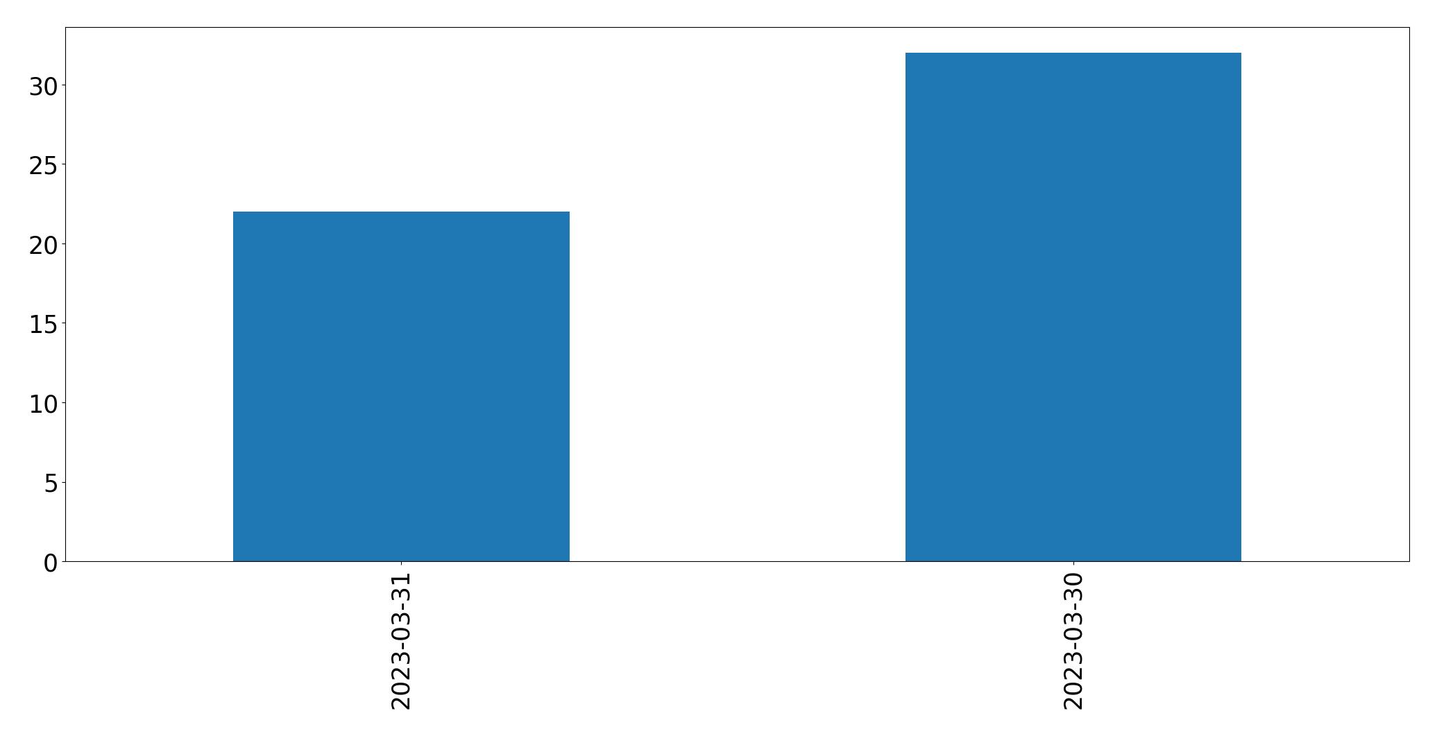 Gráfico de tweets por dia