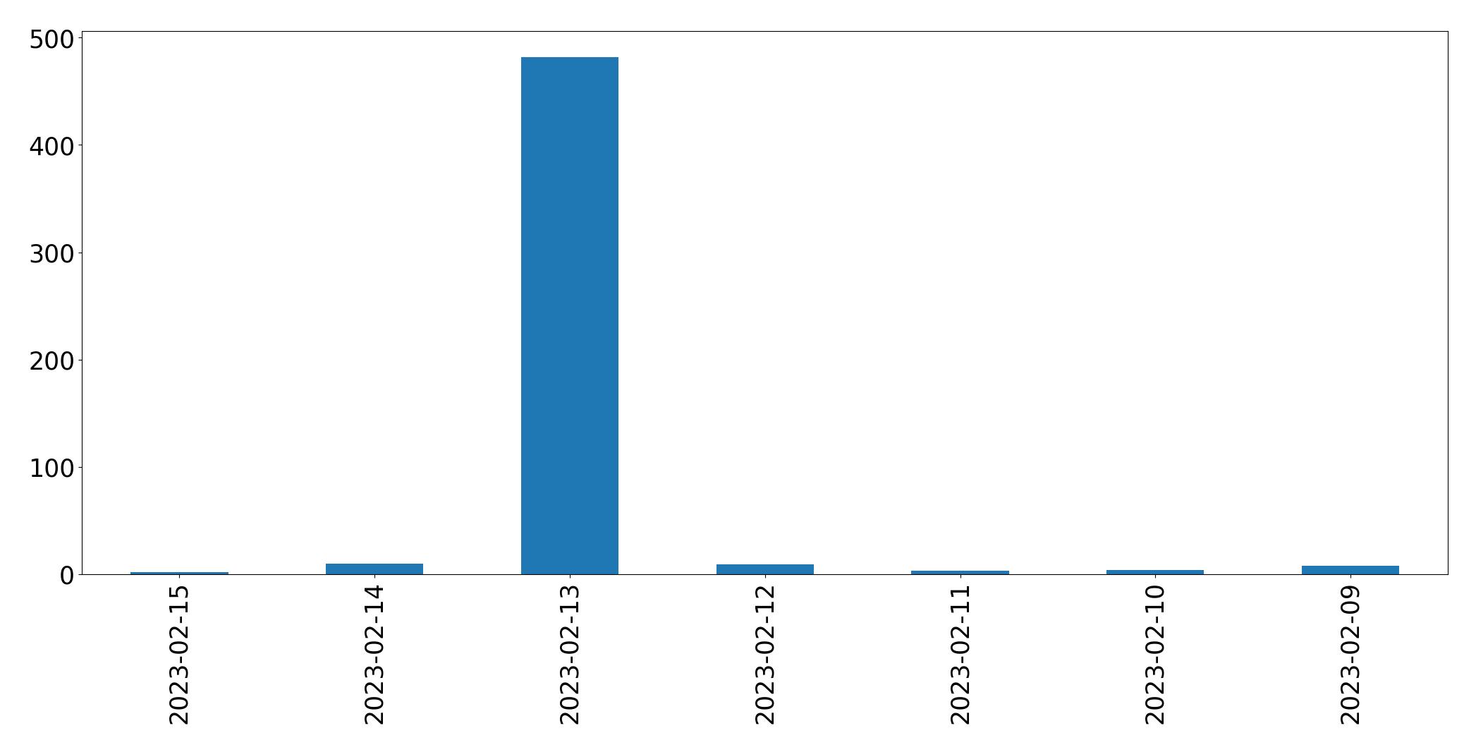 Grafik tweet per hari