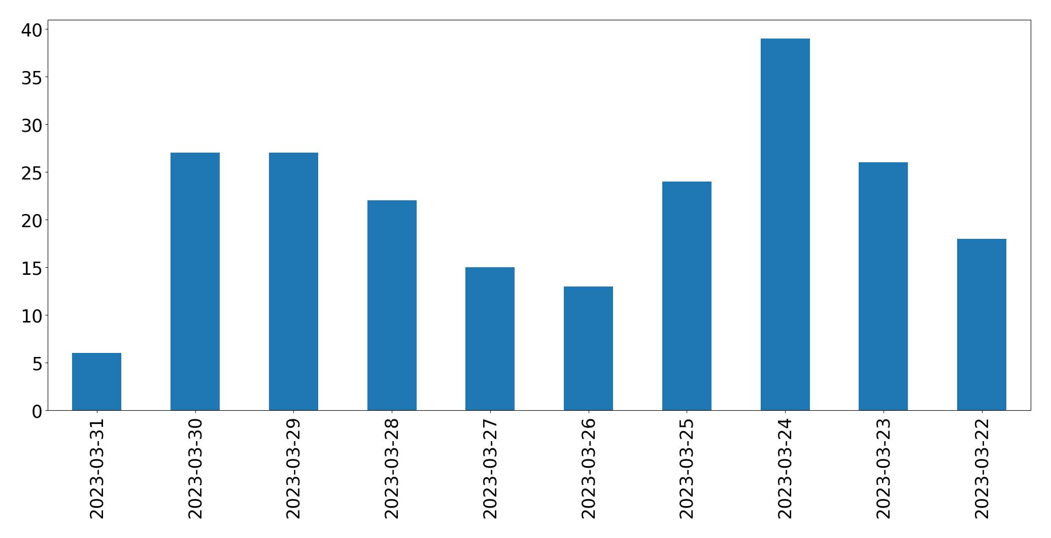 Tweets per day chart