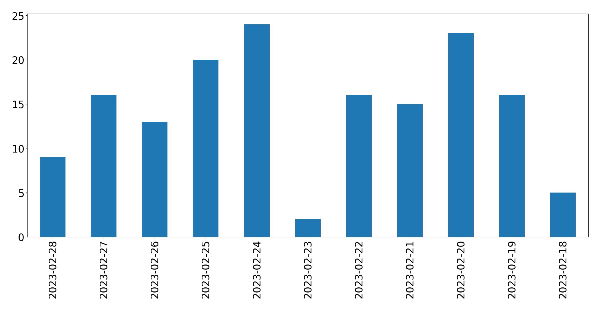 Tweets per day chart
