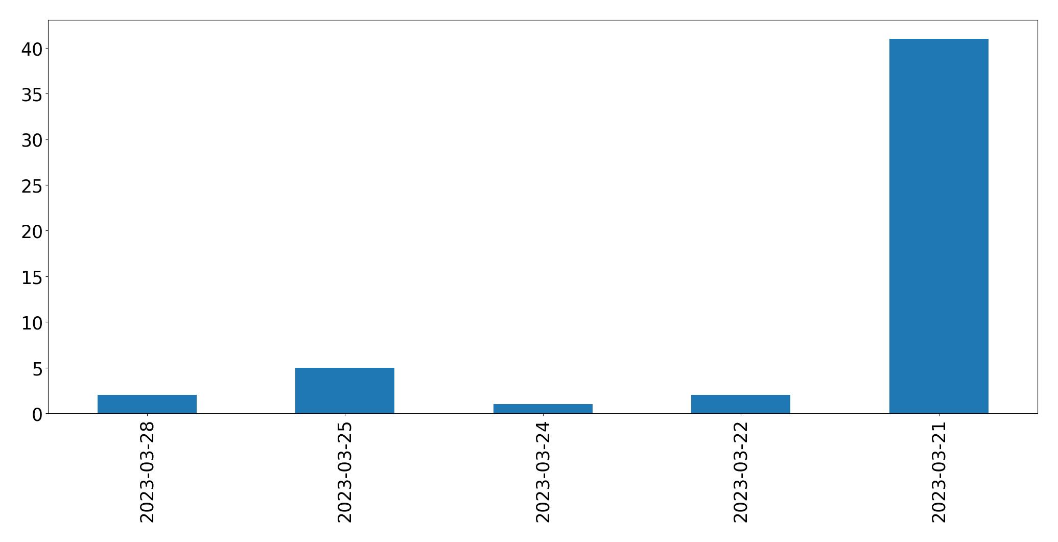 Gunluk tweet grafigi