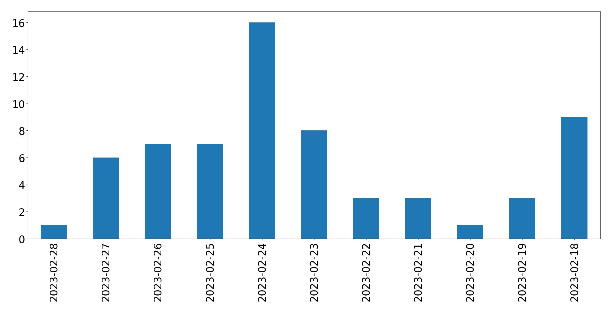 Gráfico de tweets por dia
