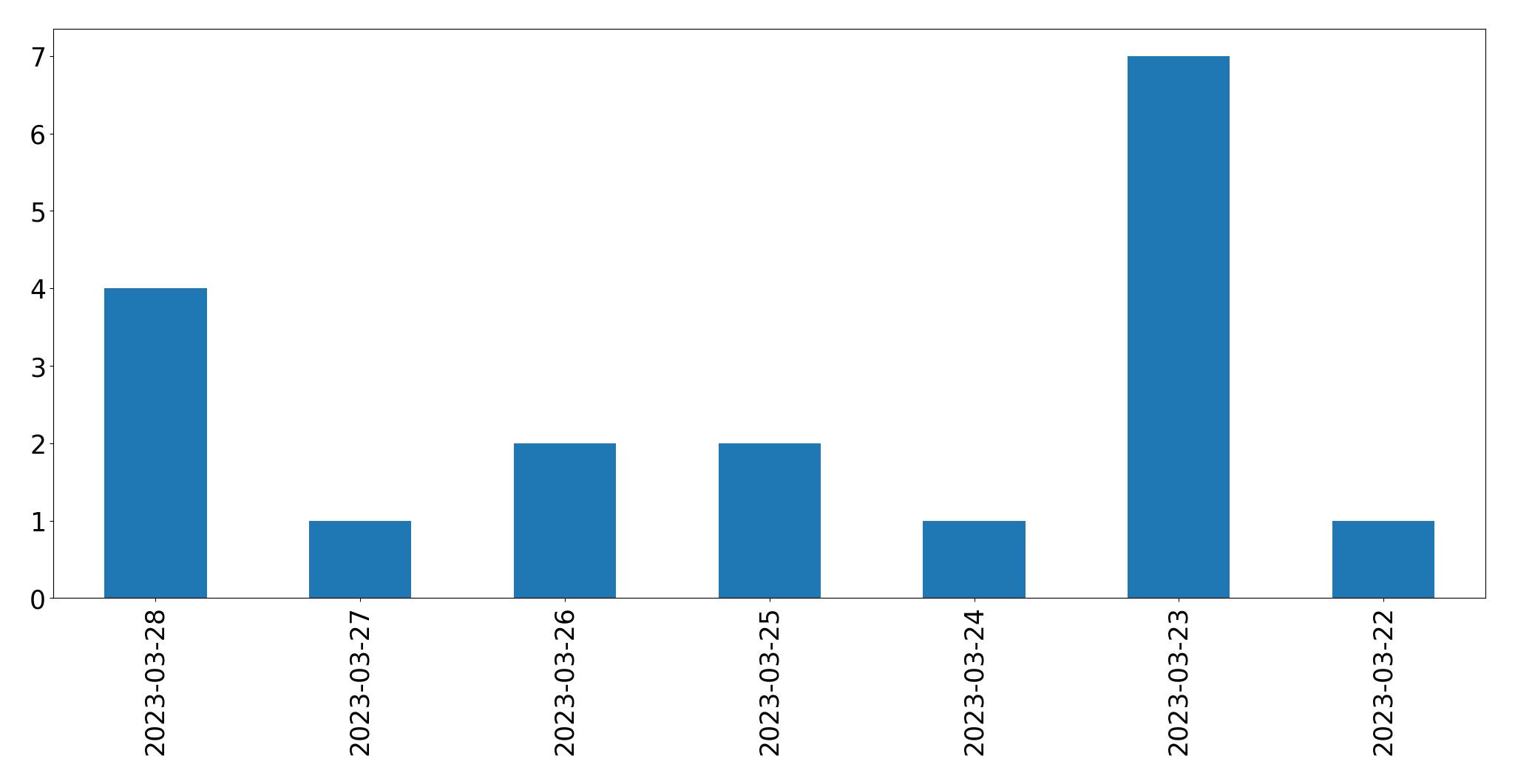 Gráfico de tweets por dia