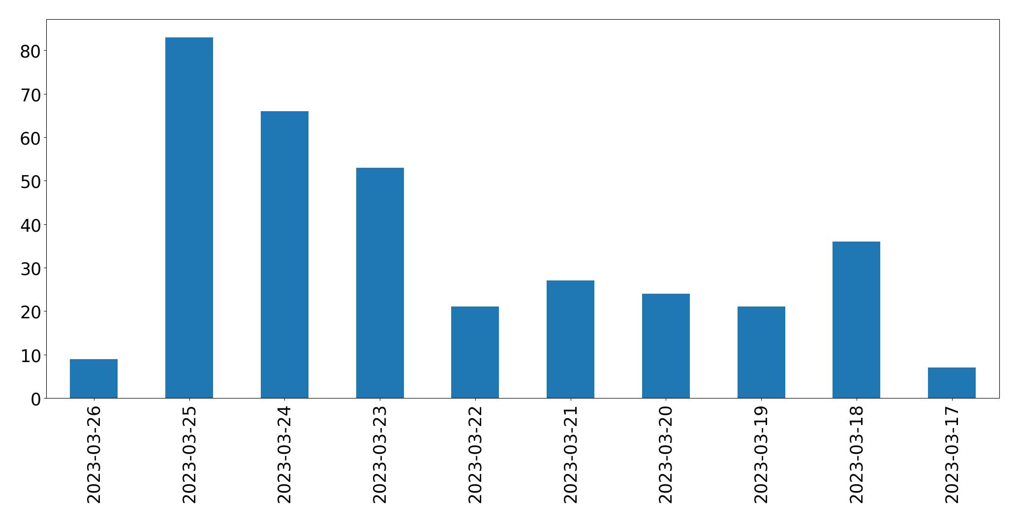 Gráfico de tweets por dia