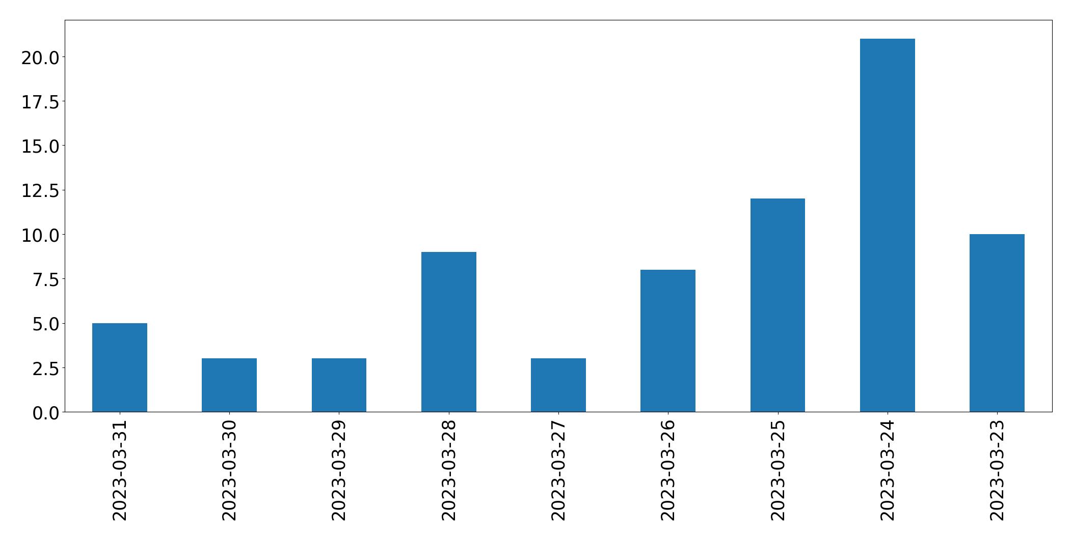 Gráfico de tweets por dia