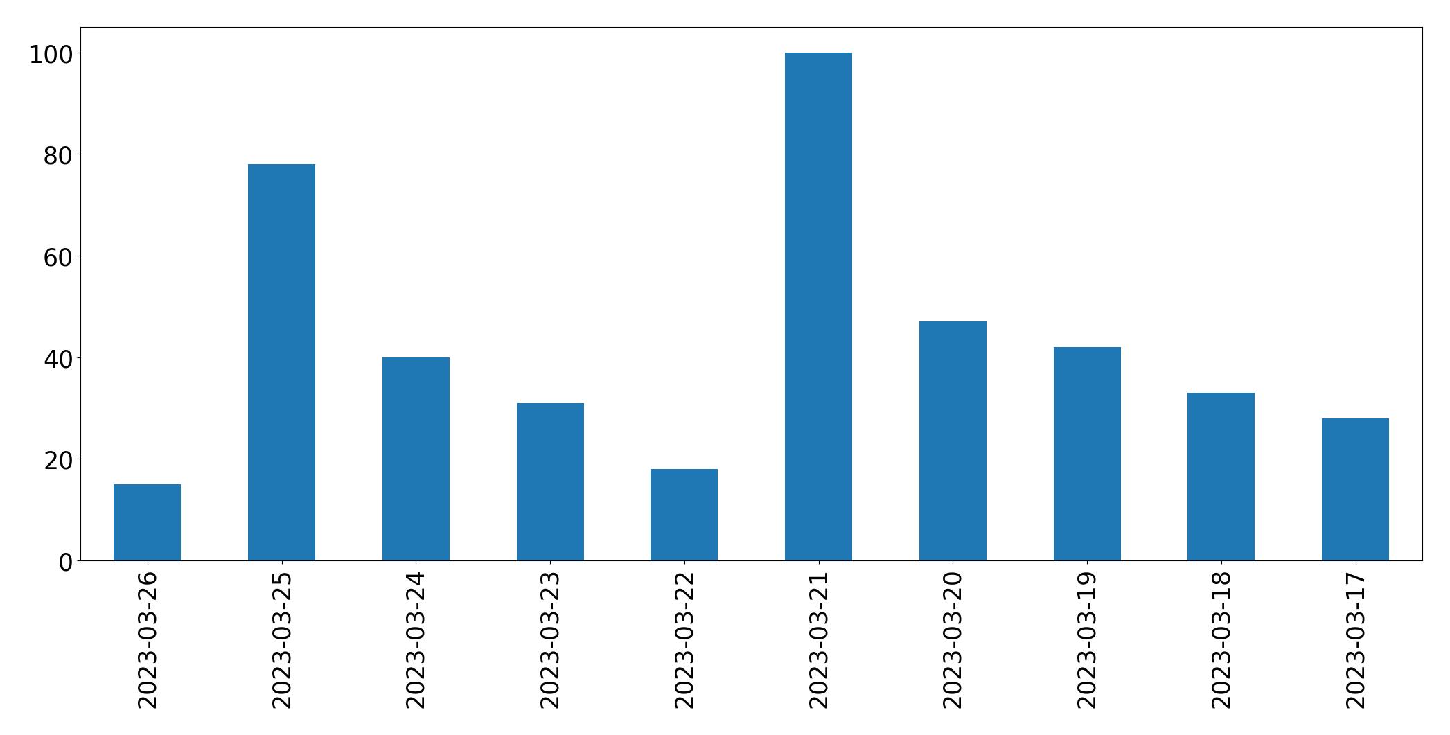Gráfico de tweets por dia