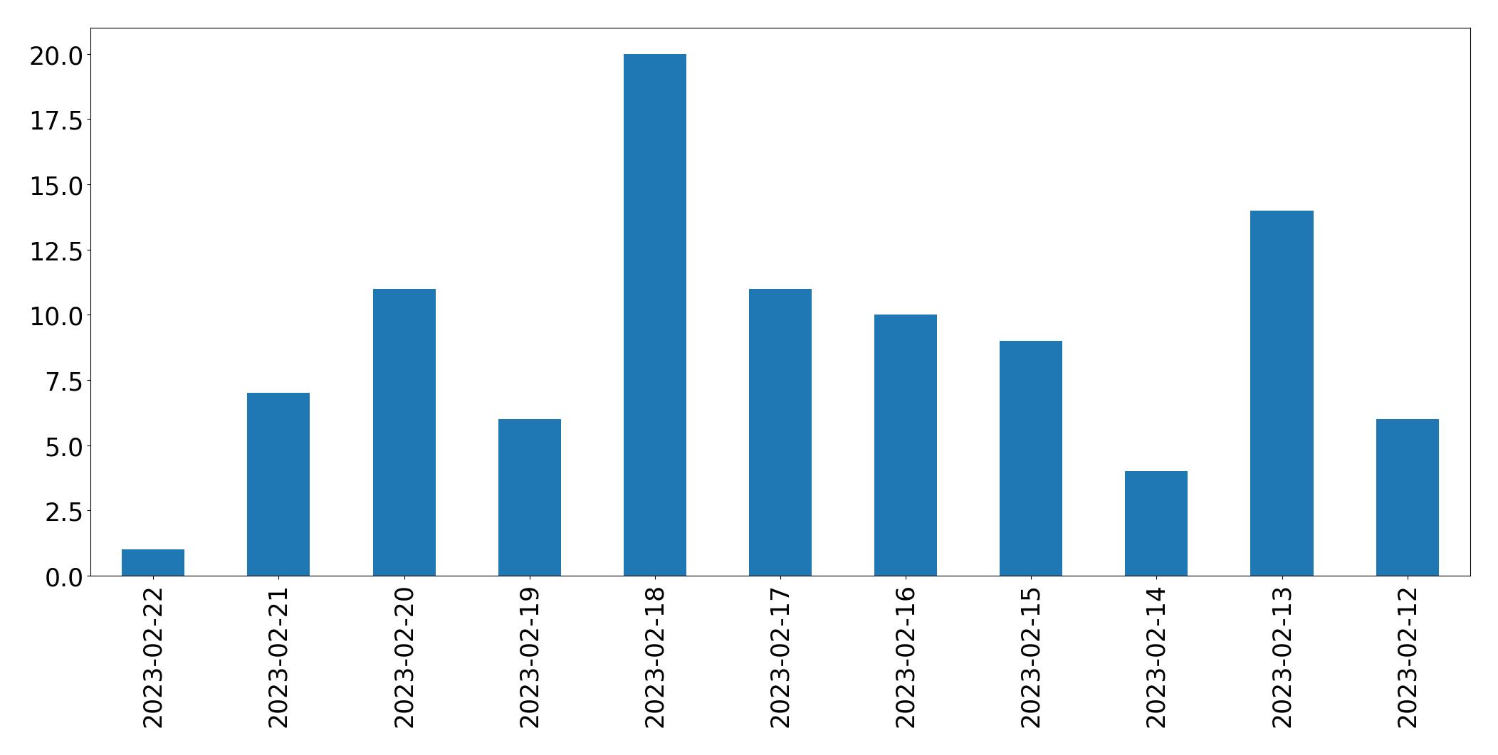 Gunluk tweet grafigi