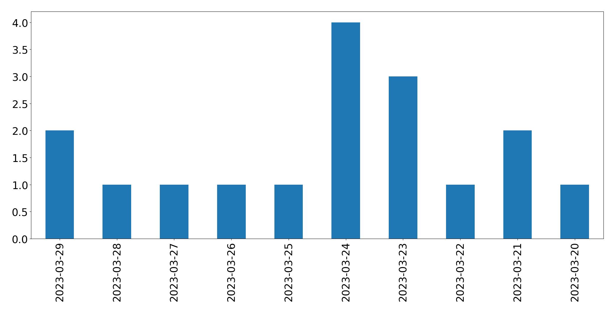 Gráfico de tweets por dia