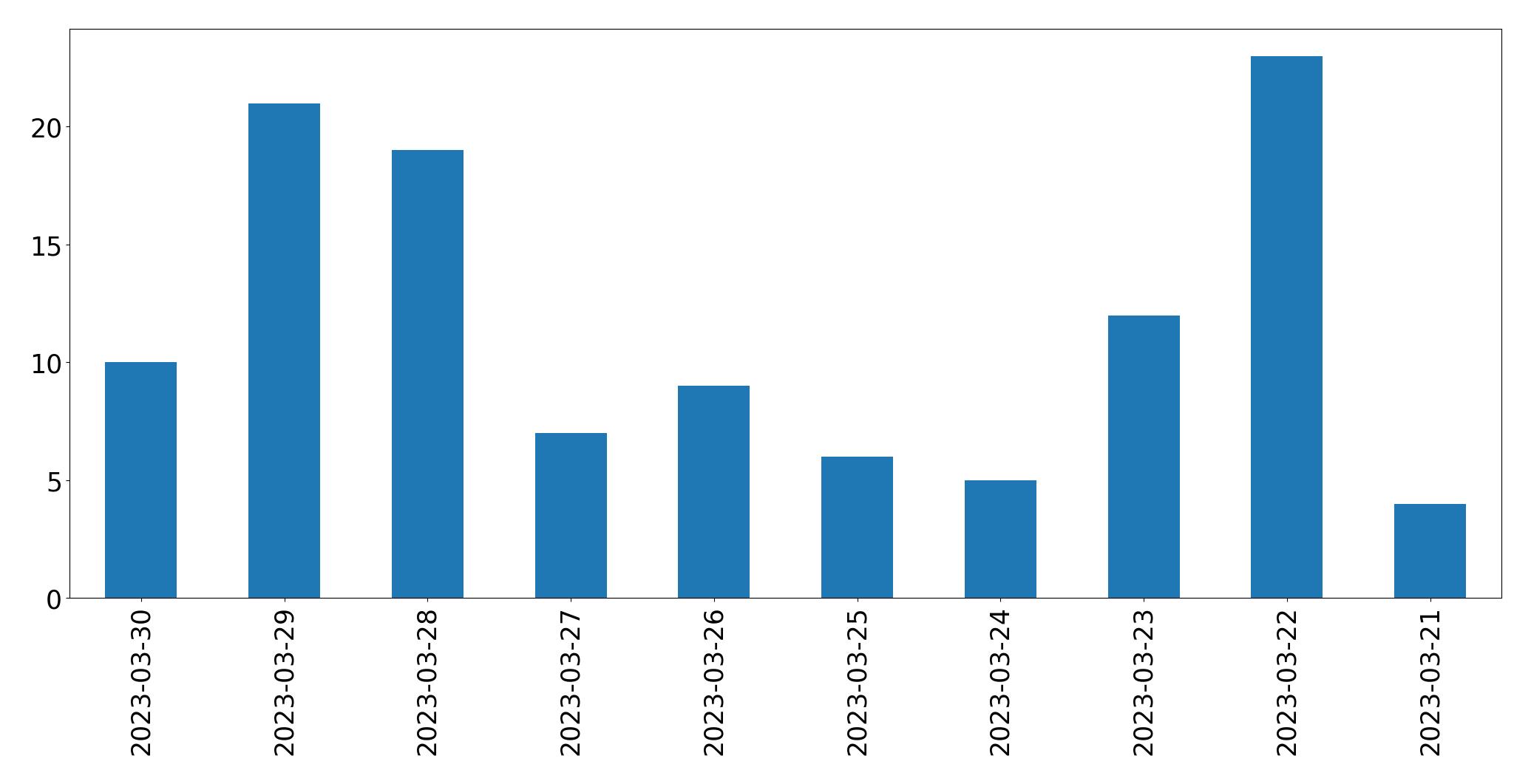 Tweets per day chart