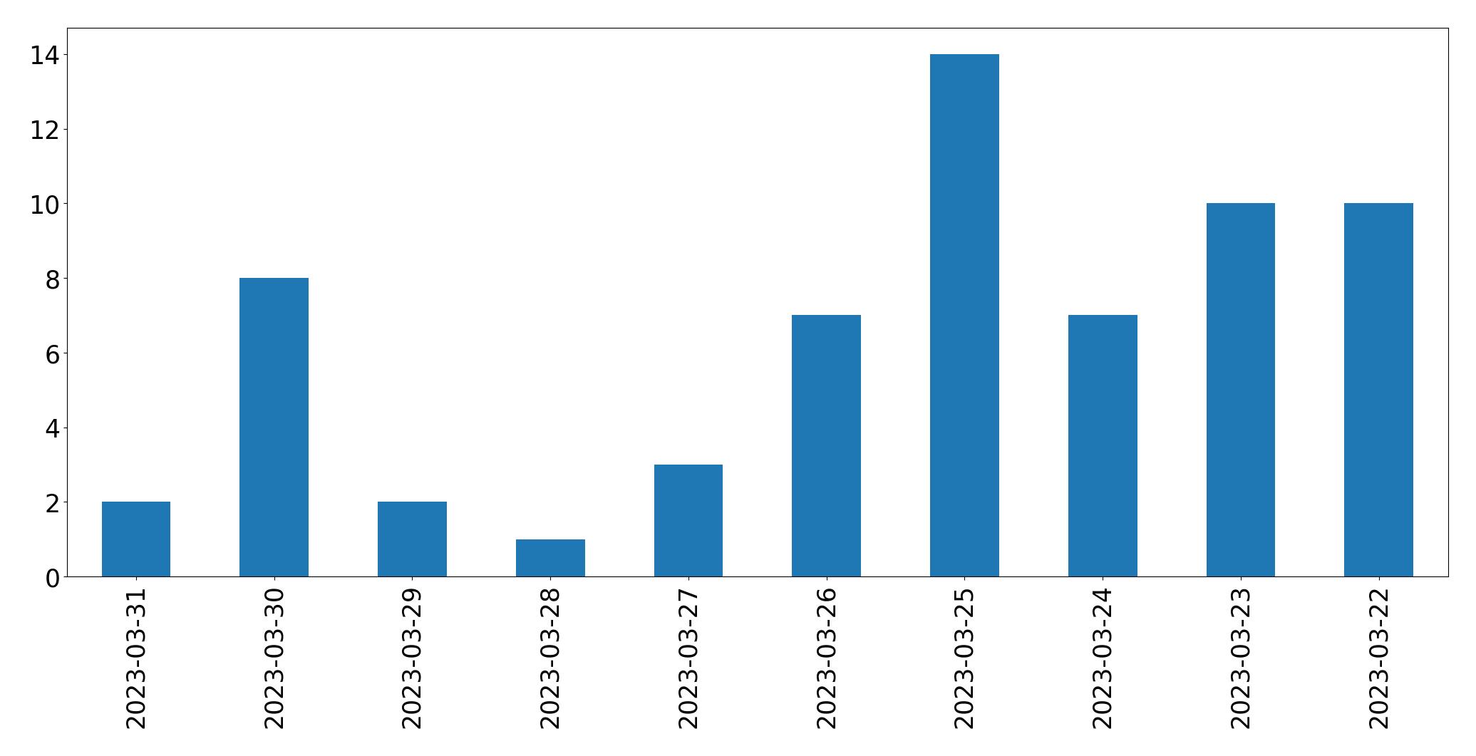 Gráfico de tweets por dia