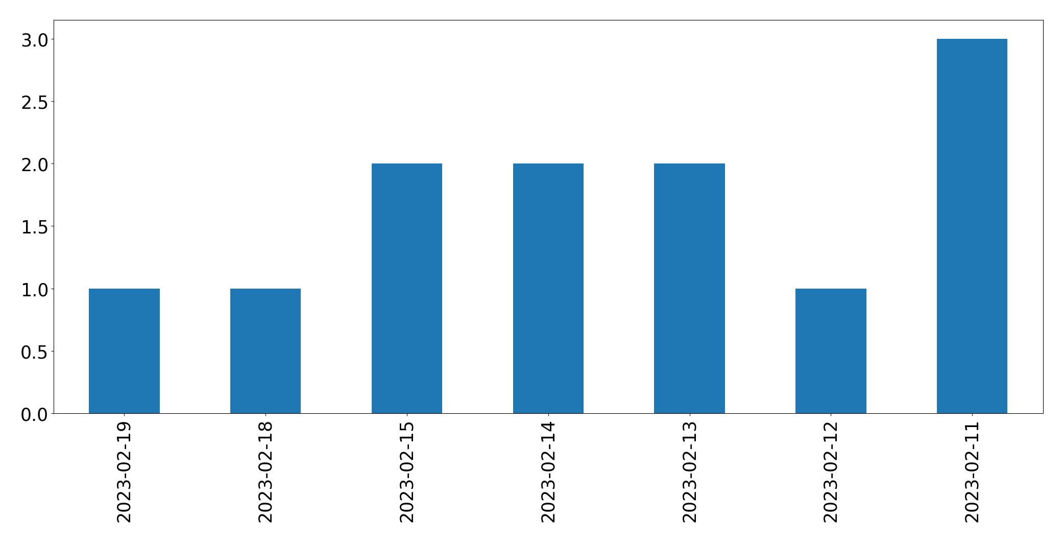 Gráfico de tweets por dia