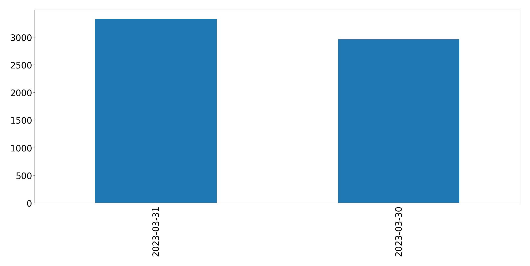 Gunluk tweet grafigi