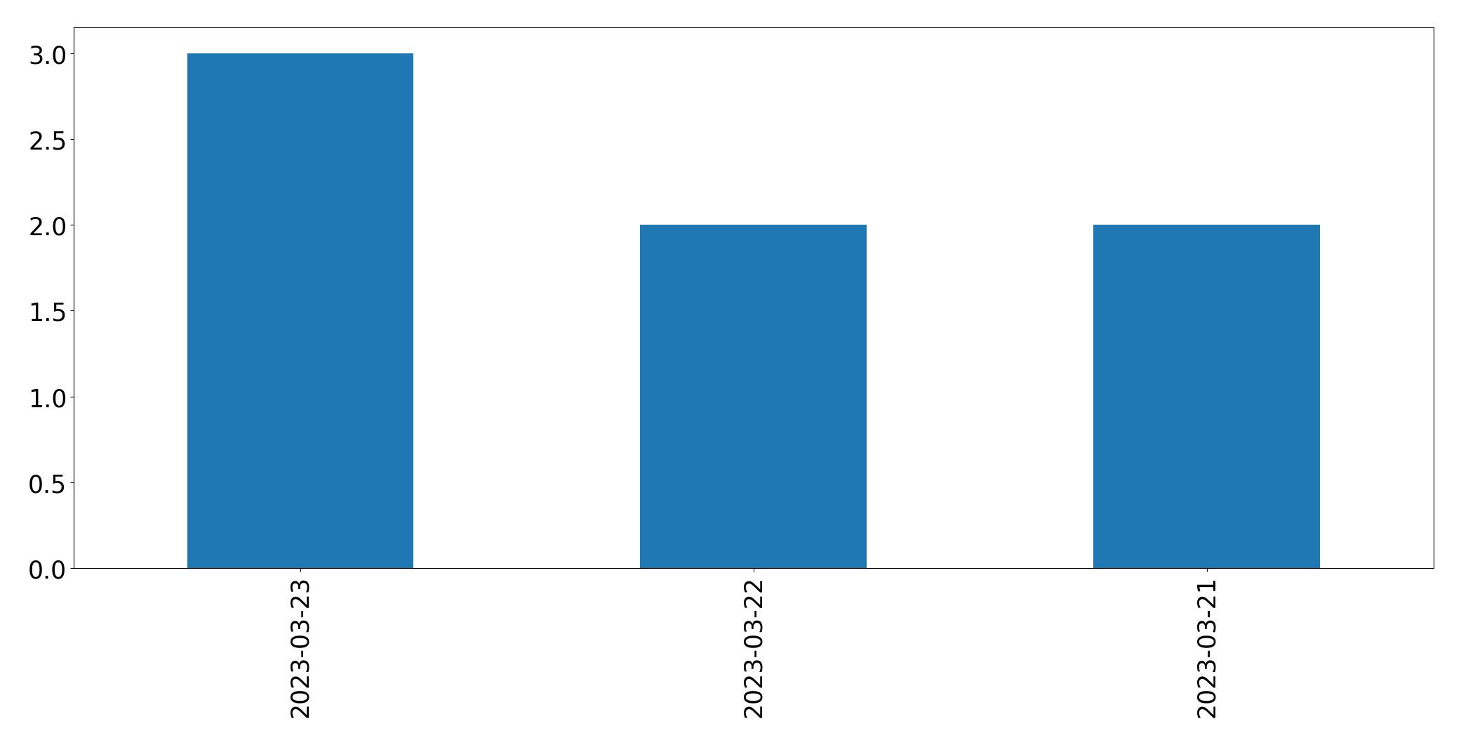 Tweets per day chart