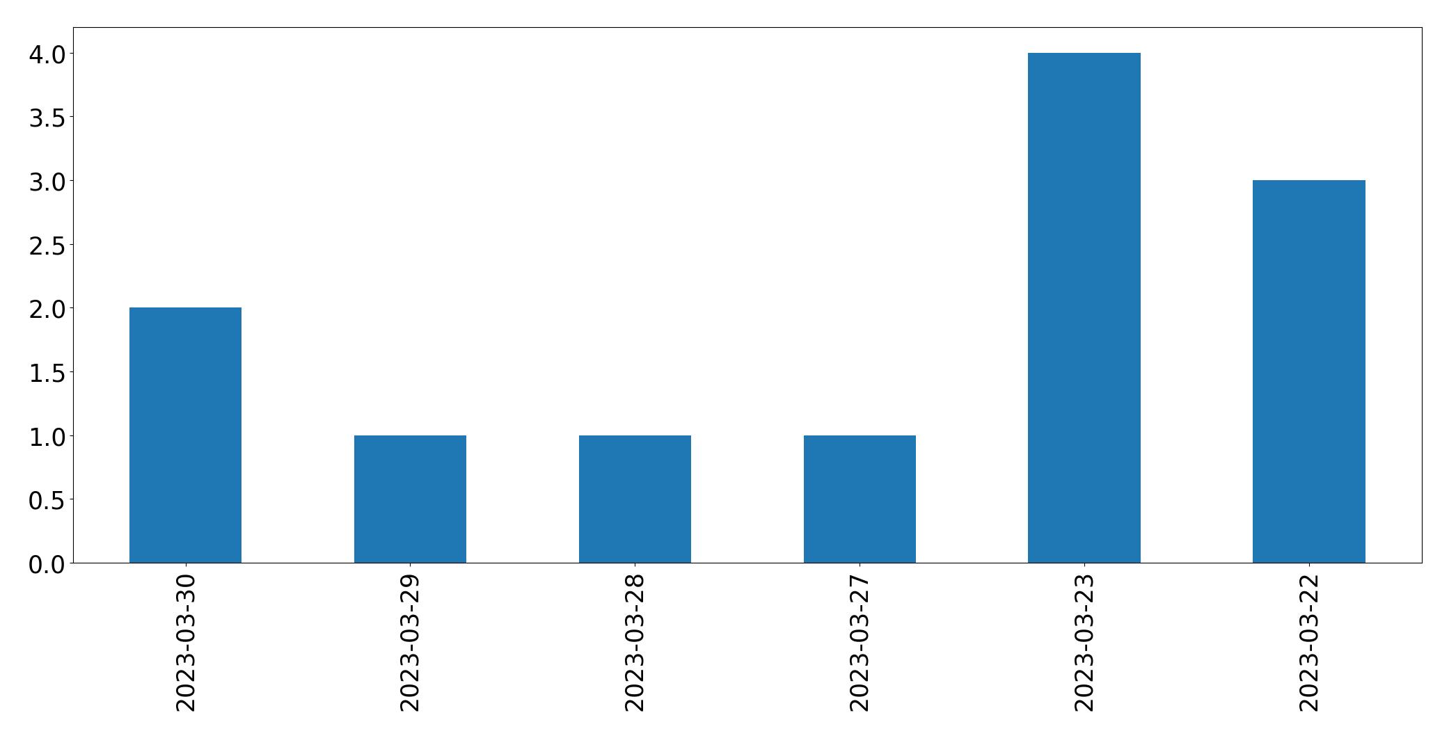 Gráfico de tweets por dia