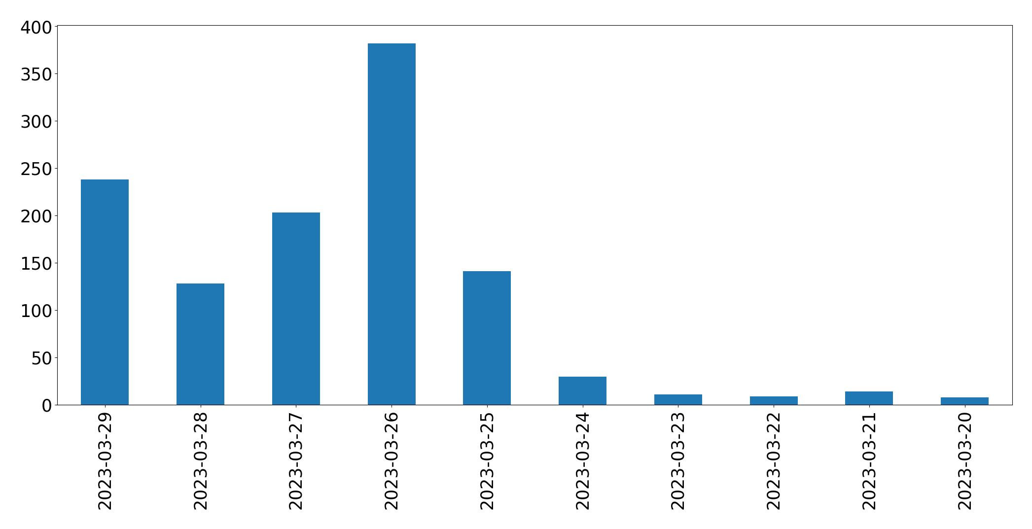 Gráfico de tweets por dia
