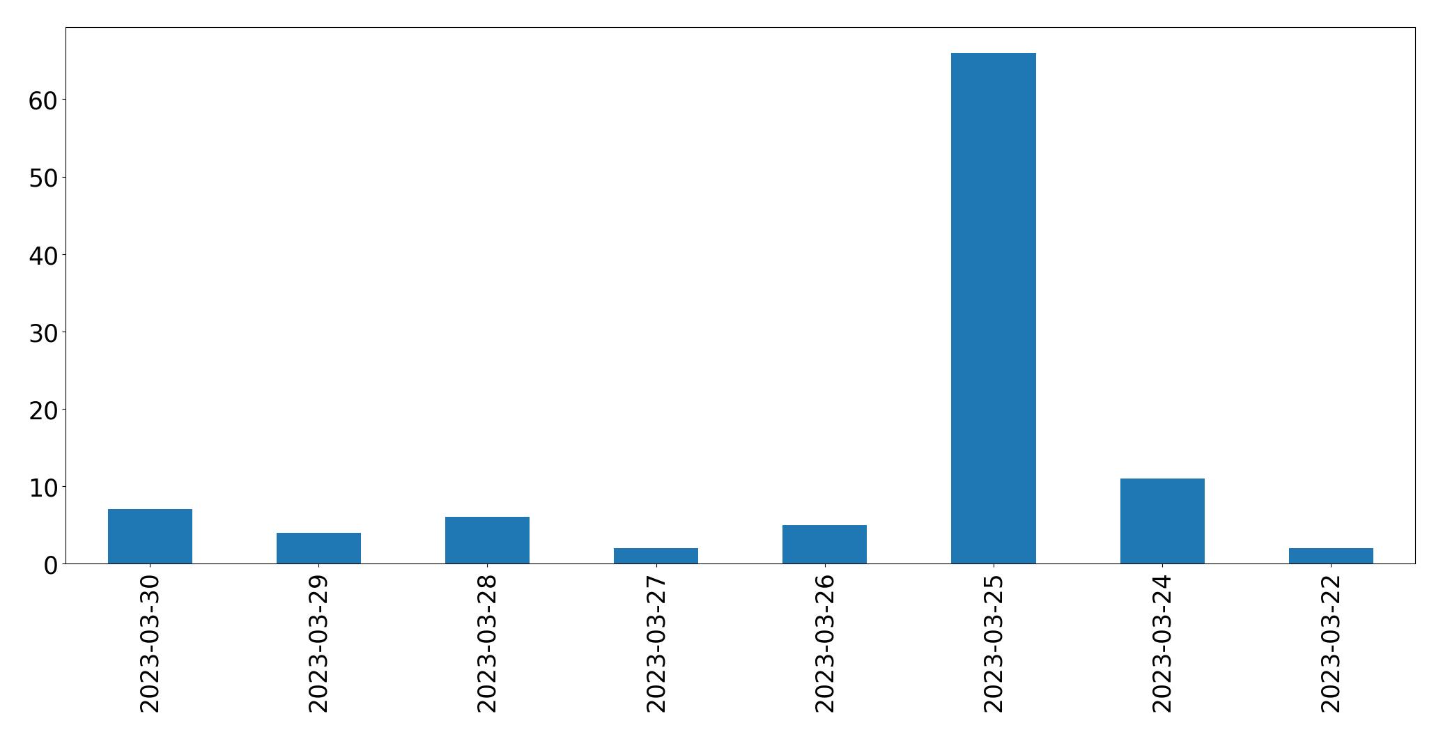 Gráfico de tweets por dia