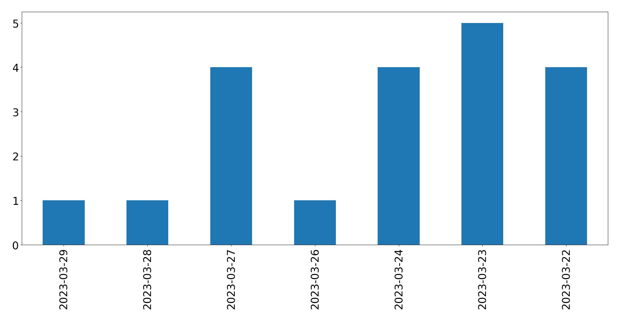 Gráfico de tweets por dia