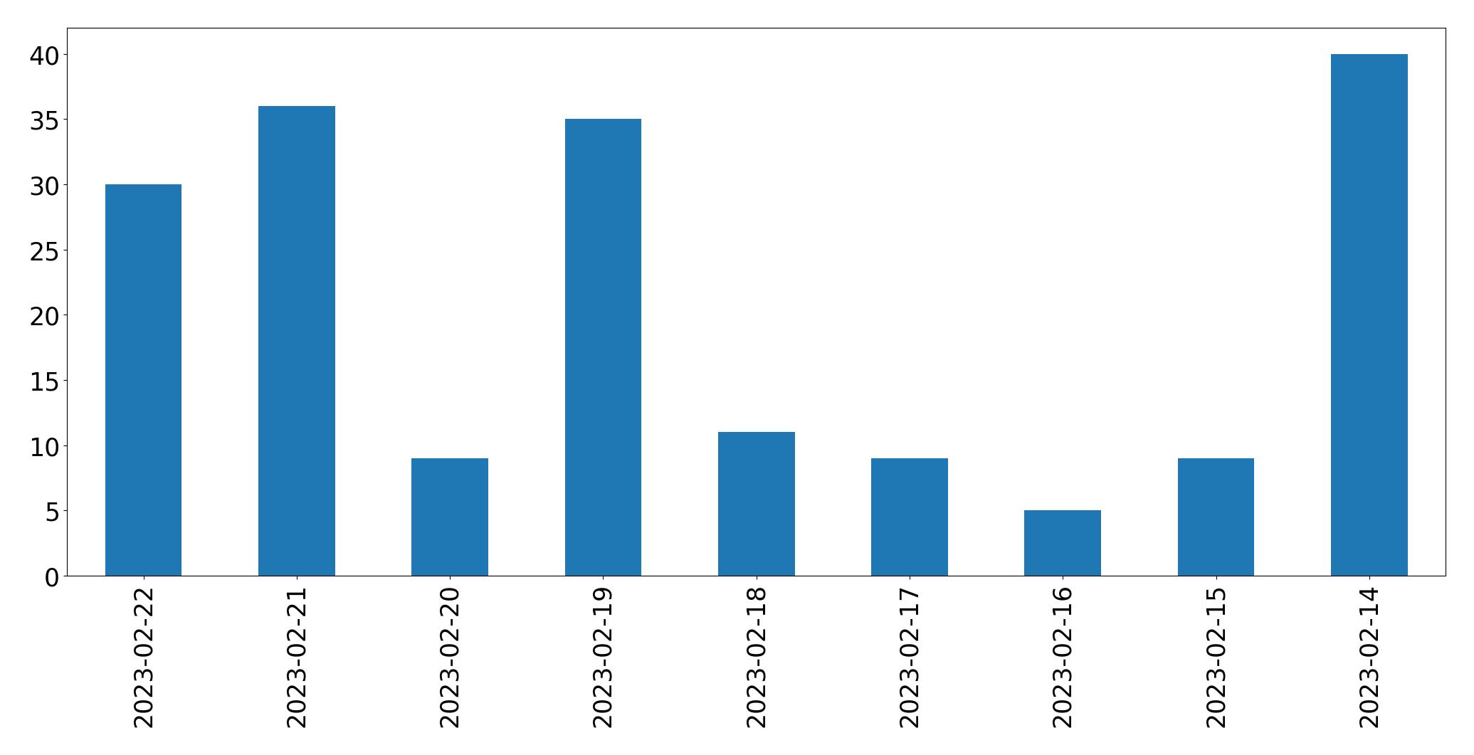 Gráfico de tweets por dia