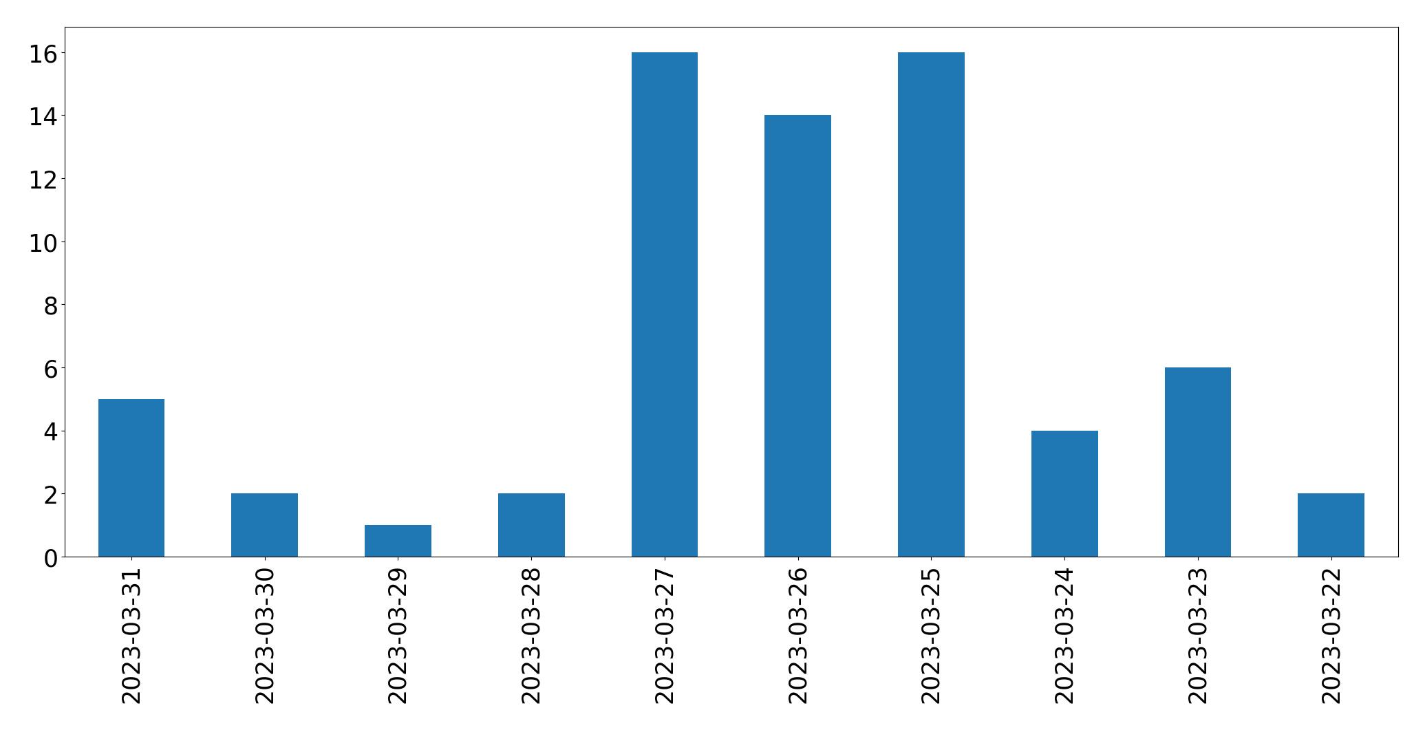 Gráfico de tweets por dia