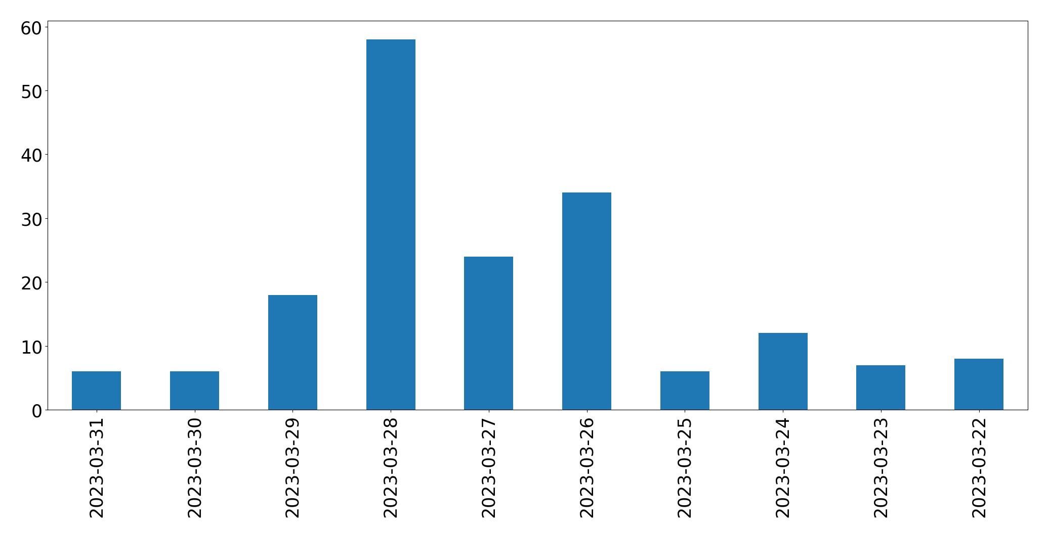 Gráfico de tweets por dia